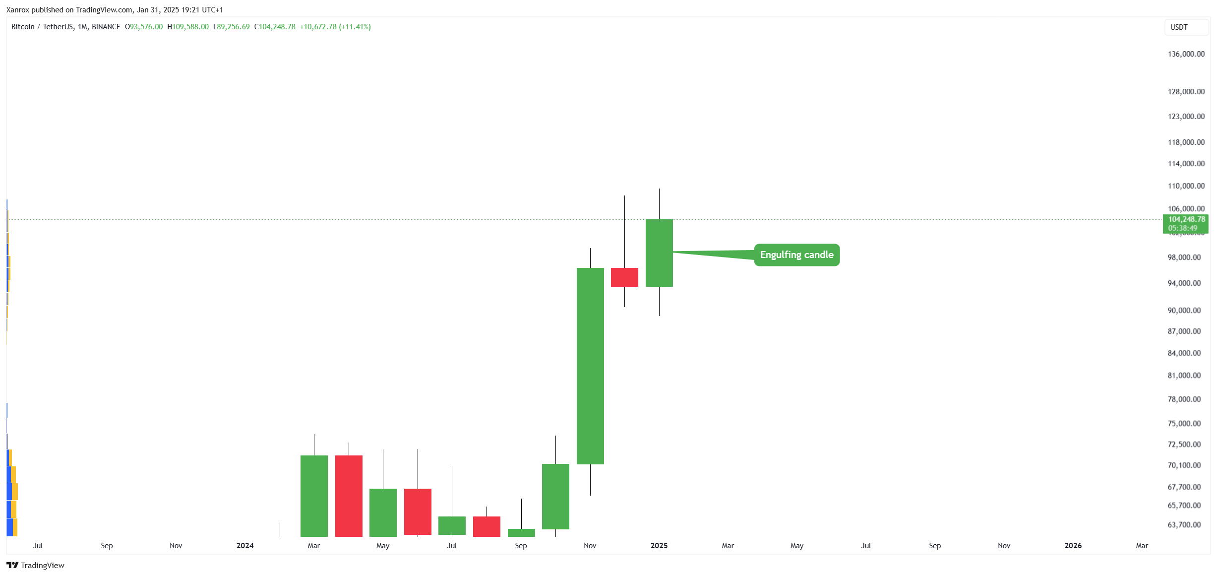 BINANCE:BTCUSDT Chart Image by Xanrox