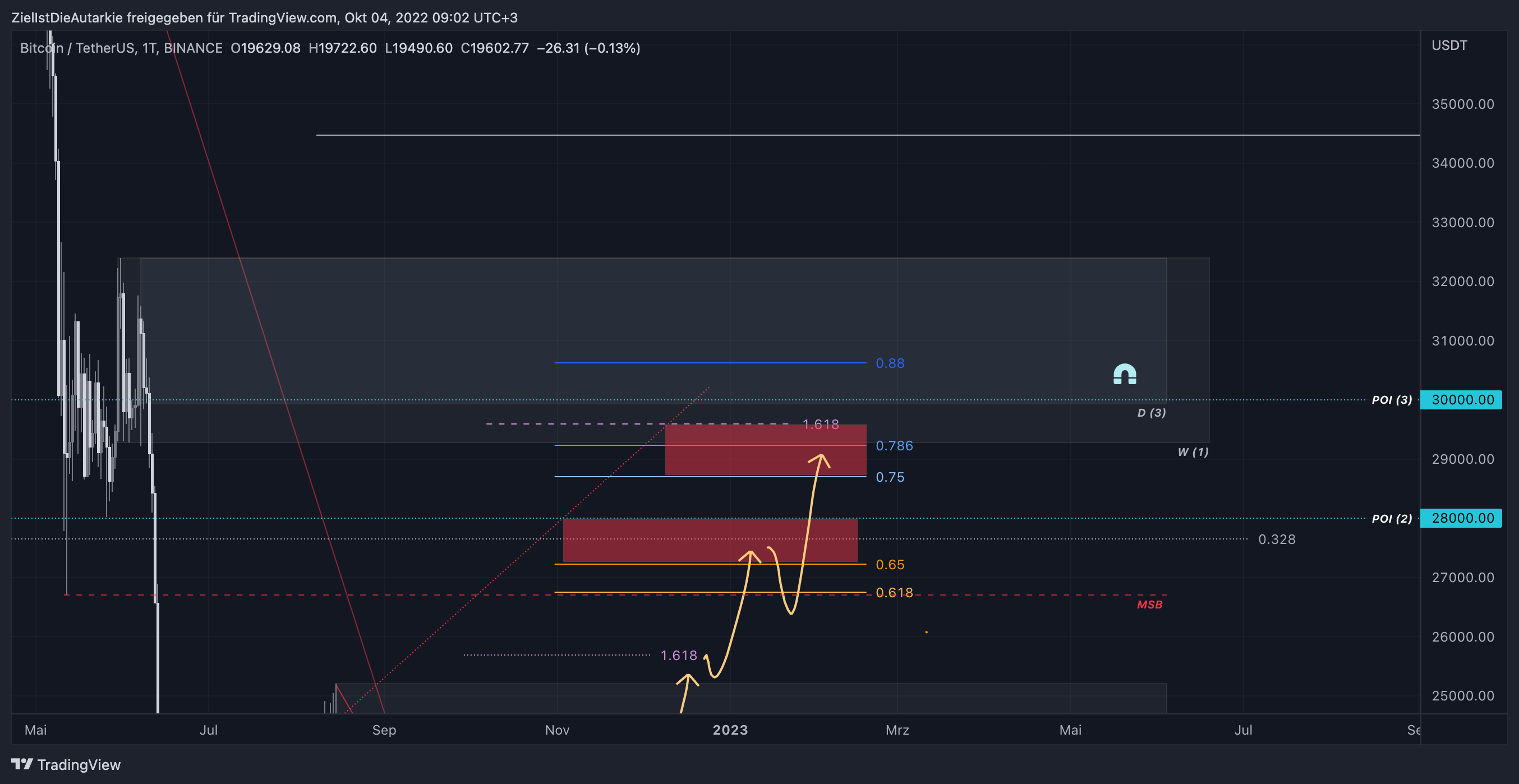 BINANCE:BTCUSDT Chart Image by ZielIstDieAutarkie
