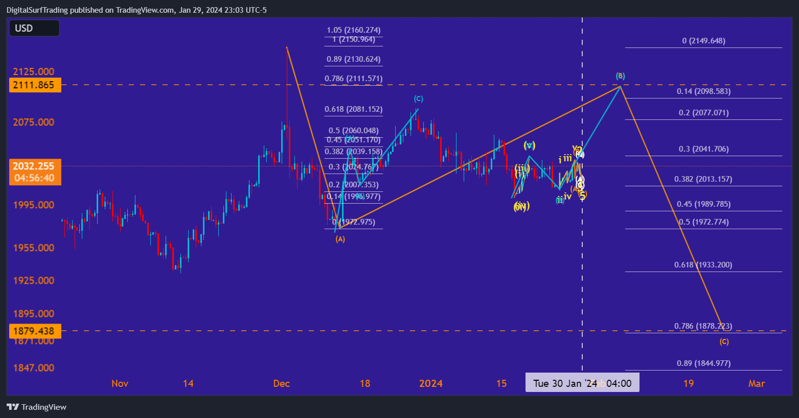 OANDA:XAUUSD Chart Image by DigitalSurfTrading