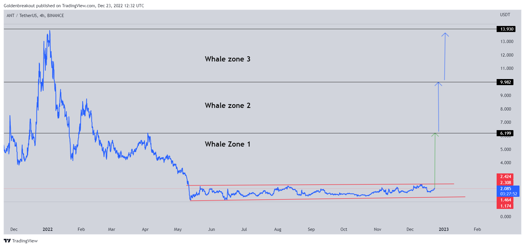 BINANCE:ANTUSDT Chart Image by Goldenbreakout