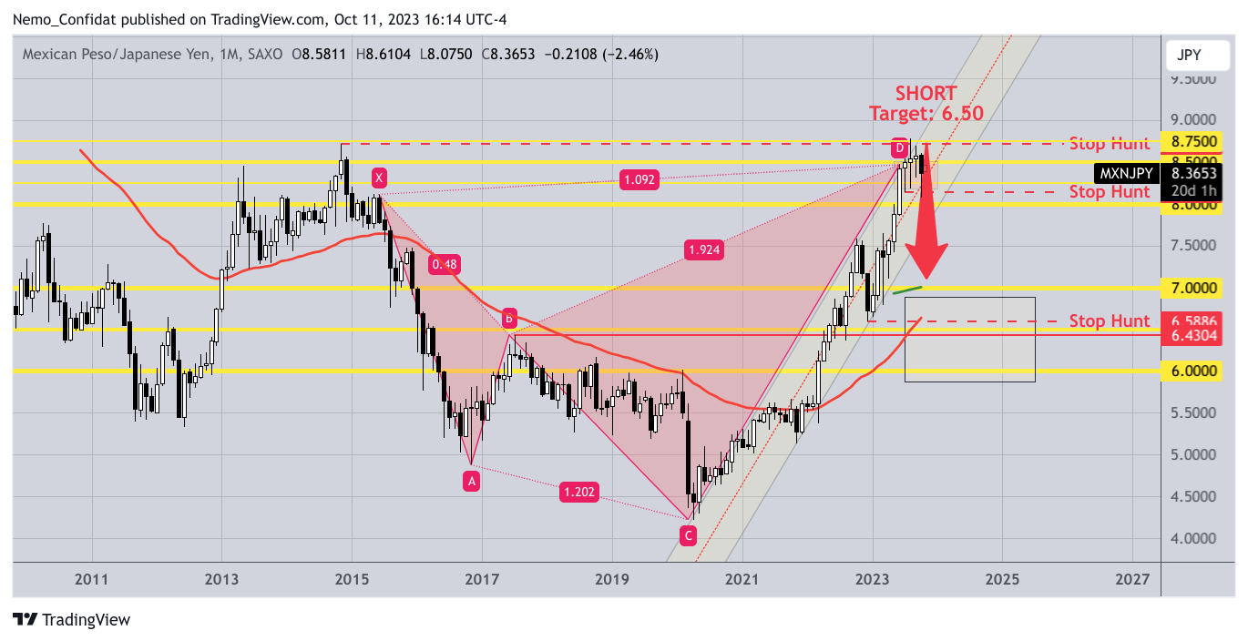 SAXO:MXNJPY Chart Image by Nemo_Confidat
