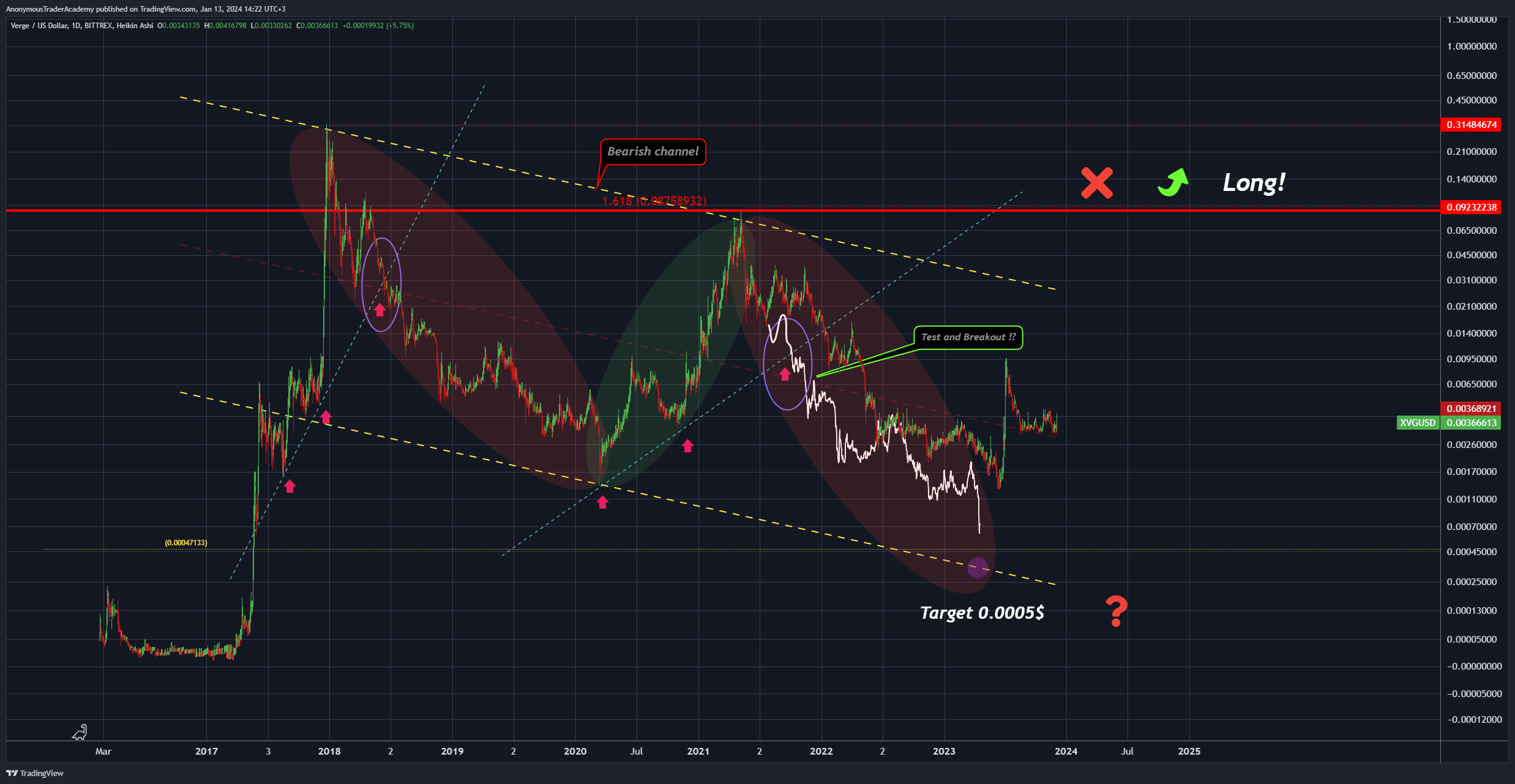 BITTREX:XVGUSD Chart Image by AnonymousTraderAcademy