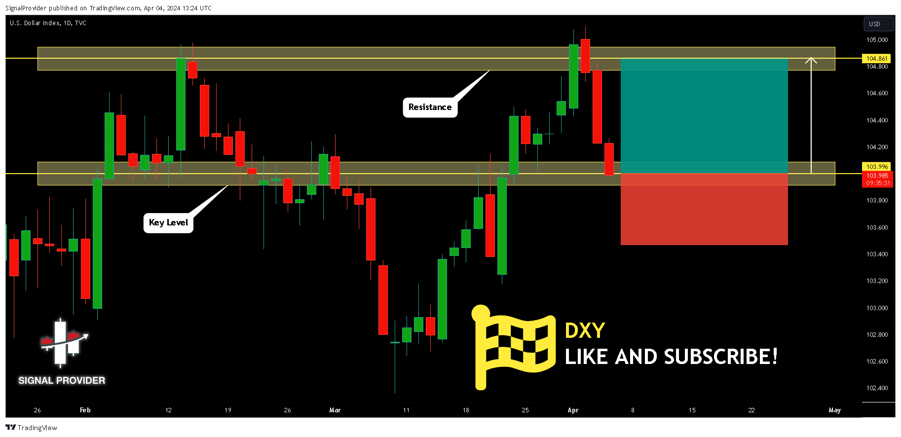 TVC:DXY Chart Image by SignalProvider
