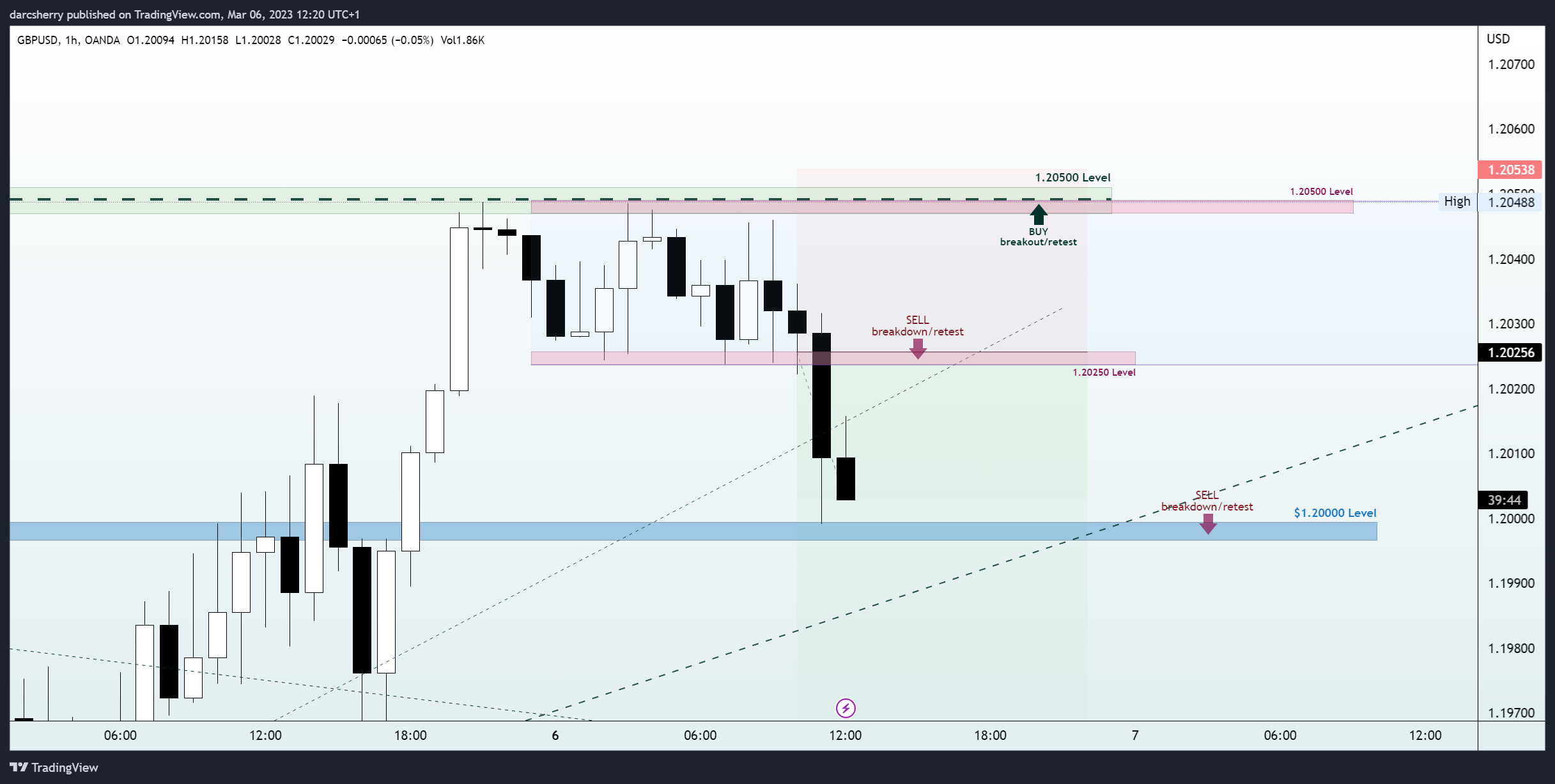 OANDA:GBPUSD Chart Image by darcsherry