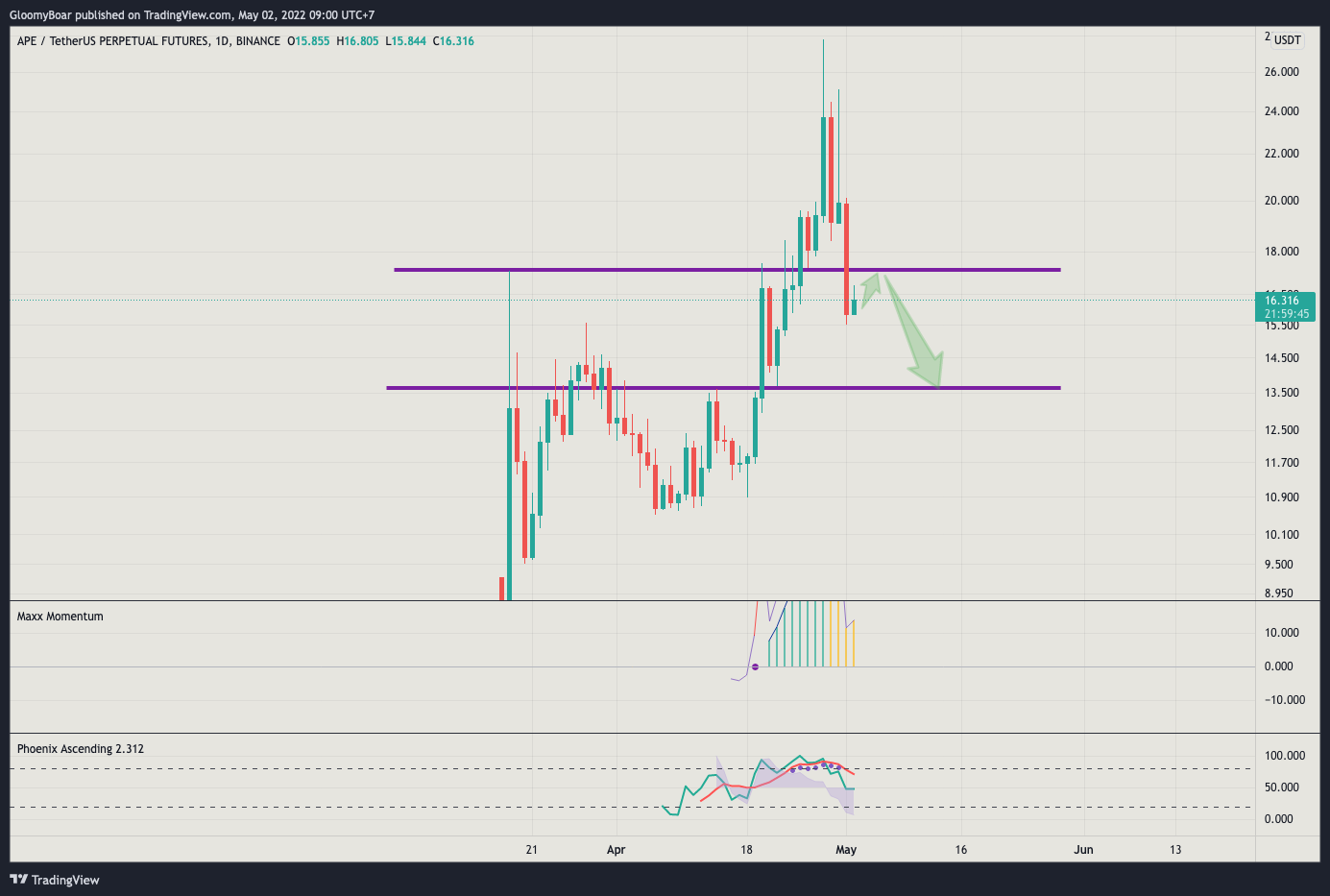 BINANCE:APEUSDTPERP Chart Image by GloomyBoar