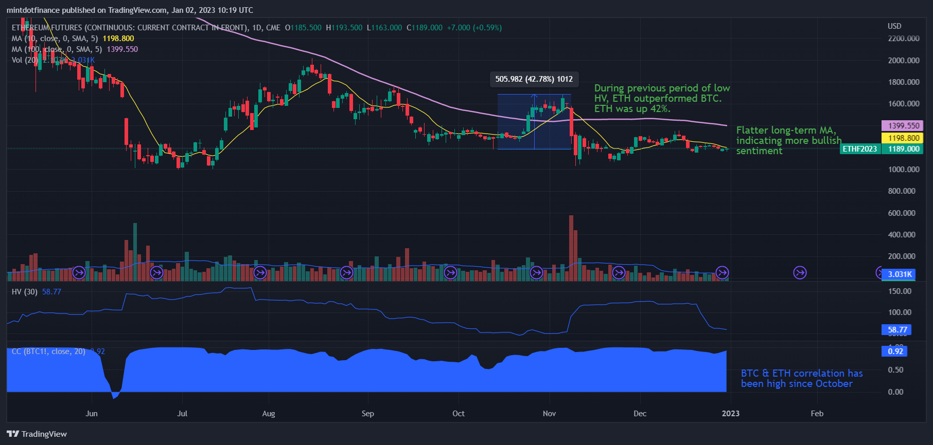 CME:ETH1! Chart Image by mintdotfinance