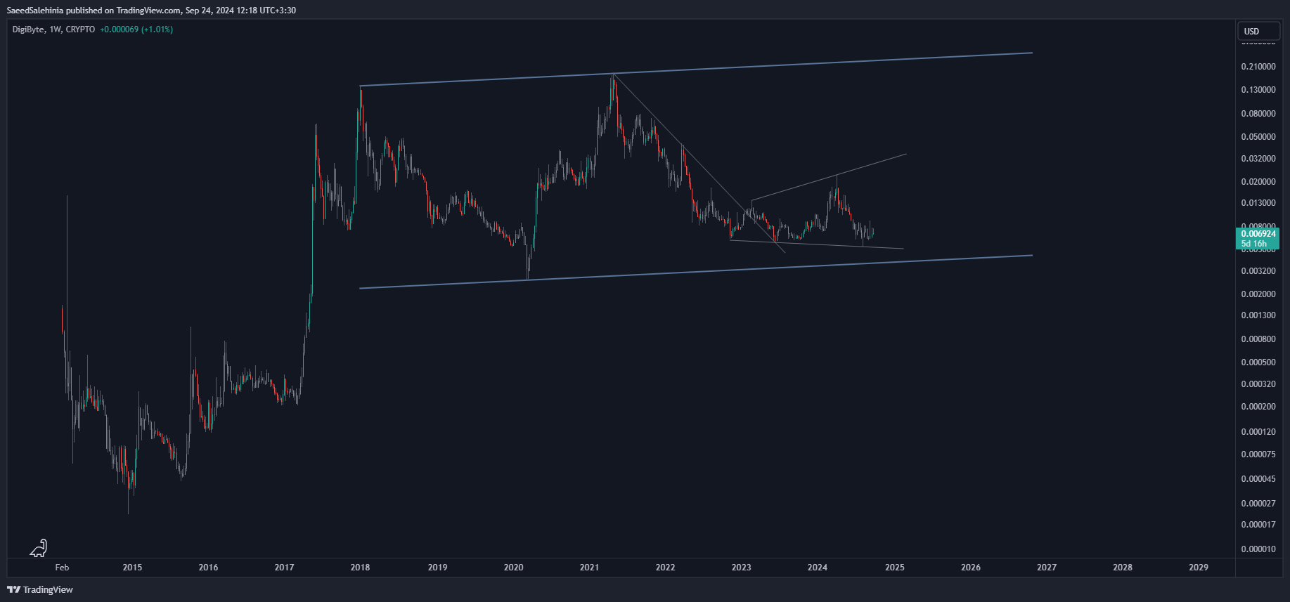 CRYPTO:DGBUSD Chart Image by SaeedSalehinia