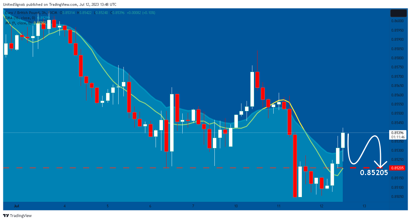 FX:EURGBP Chart Image by UnitedSignals