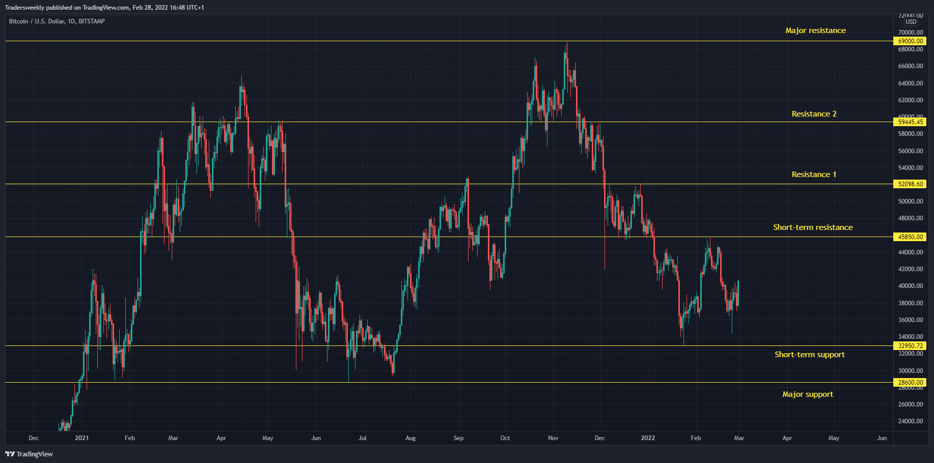 BITSTAMP:BTCUSD Chart Image by Tradersweekly