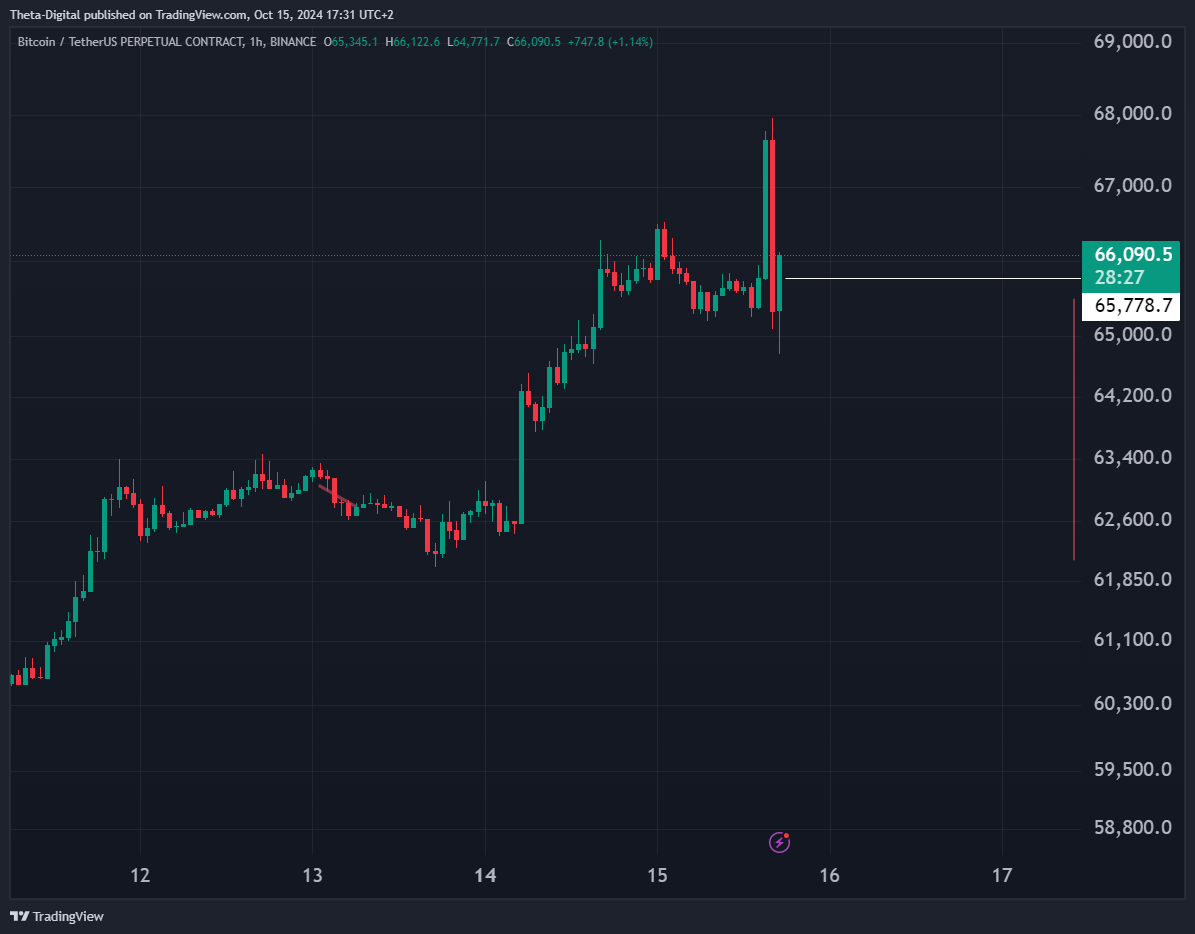 BINANCE:BTCUSDT.P Chart Image by Theta-Digital