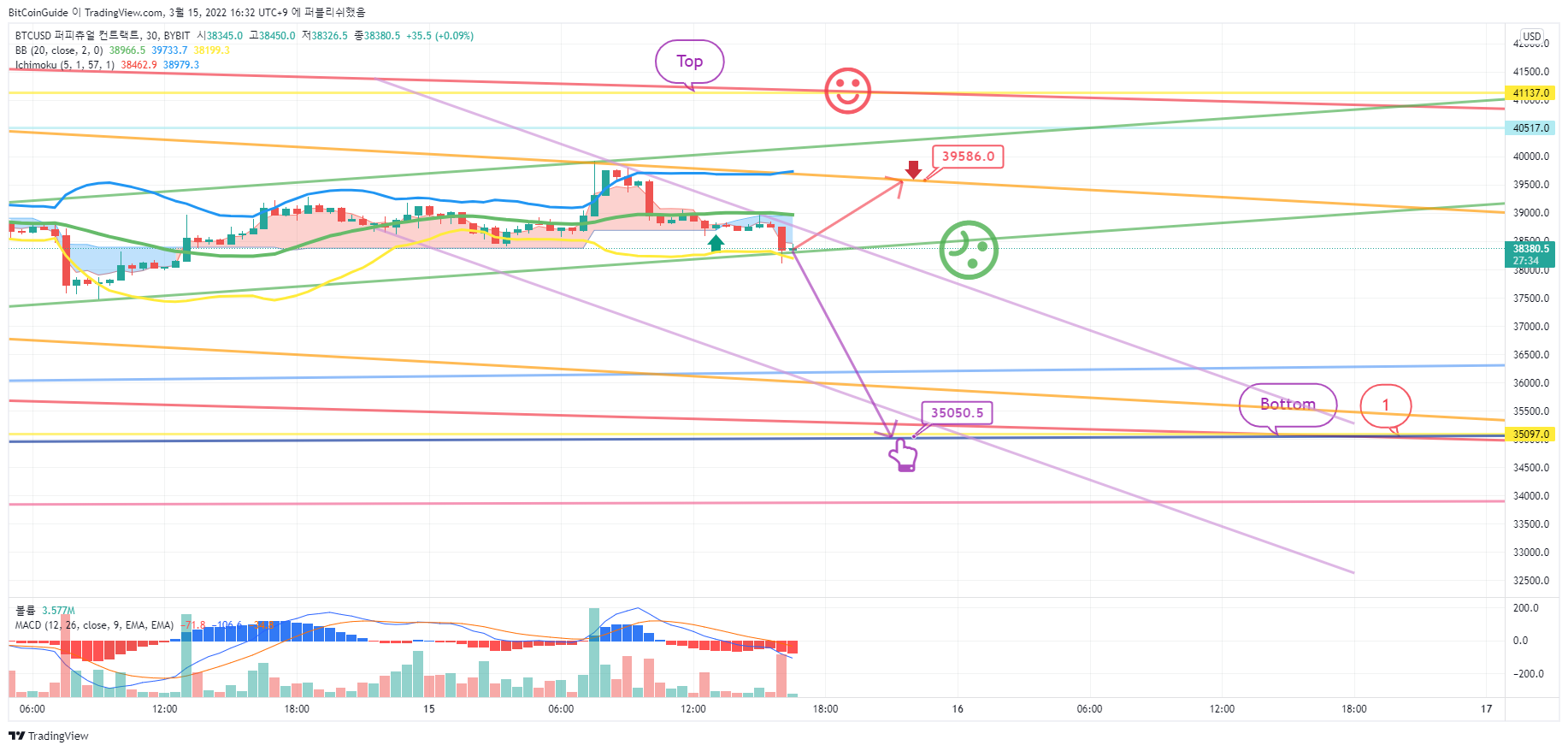 BYBIT:BTCUSD Chart Image by BitCoinGuide