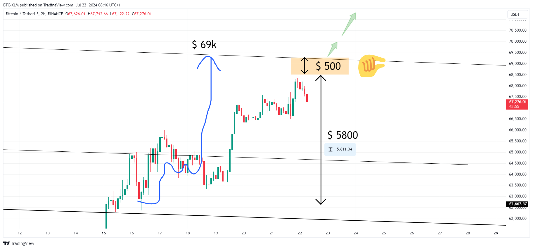 BINANCE:BTCUSDT Chart Image by BTC-XLM