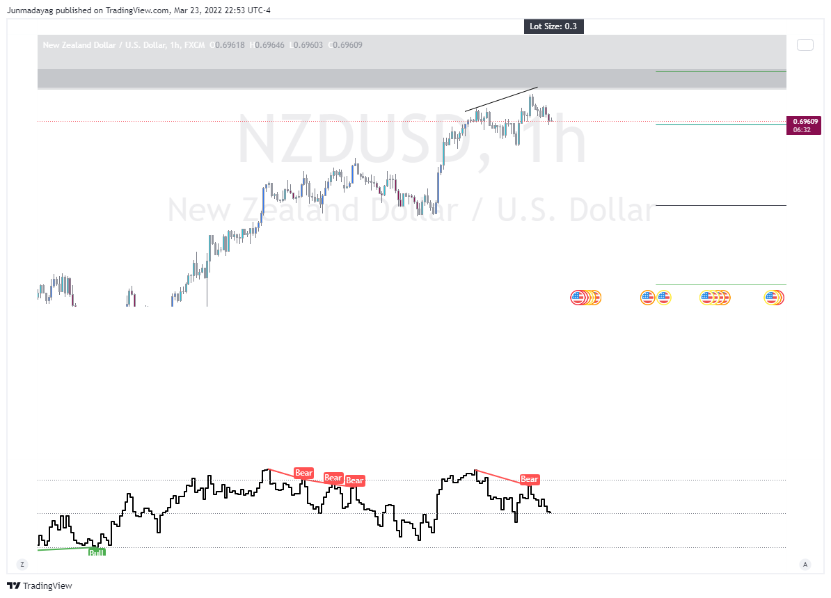 FX:NZDUSD Chart Image by Junmadayag