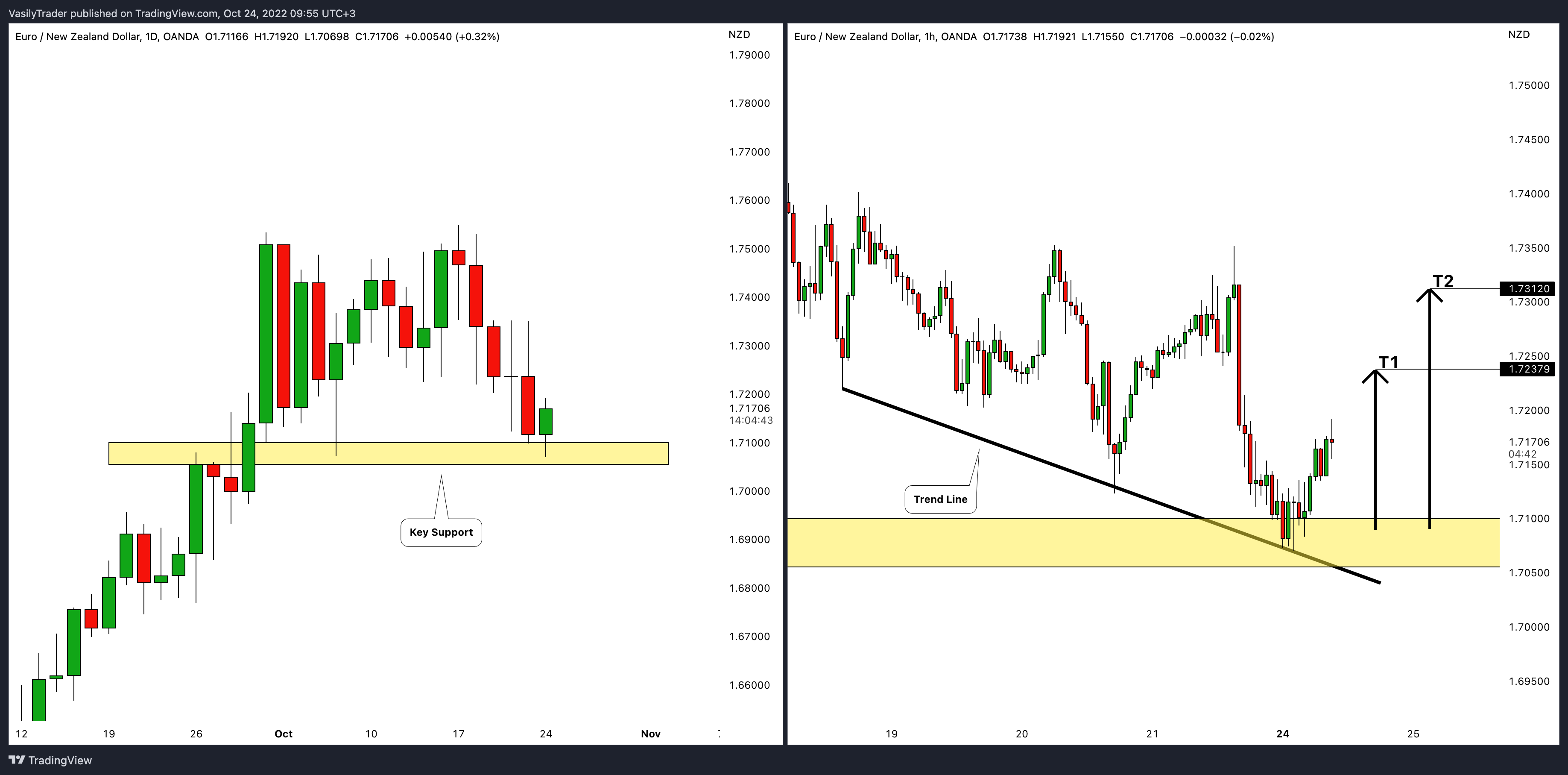 OANDA:EURNZD Chart Image by VasilyTrader