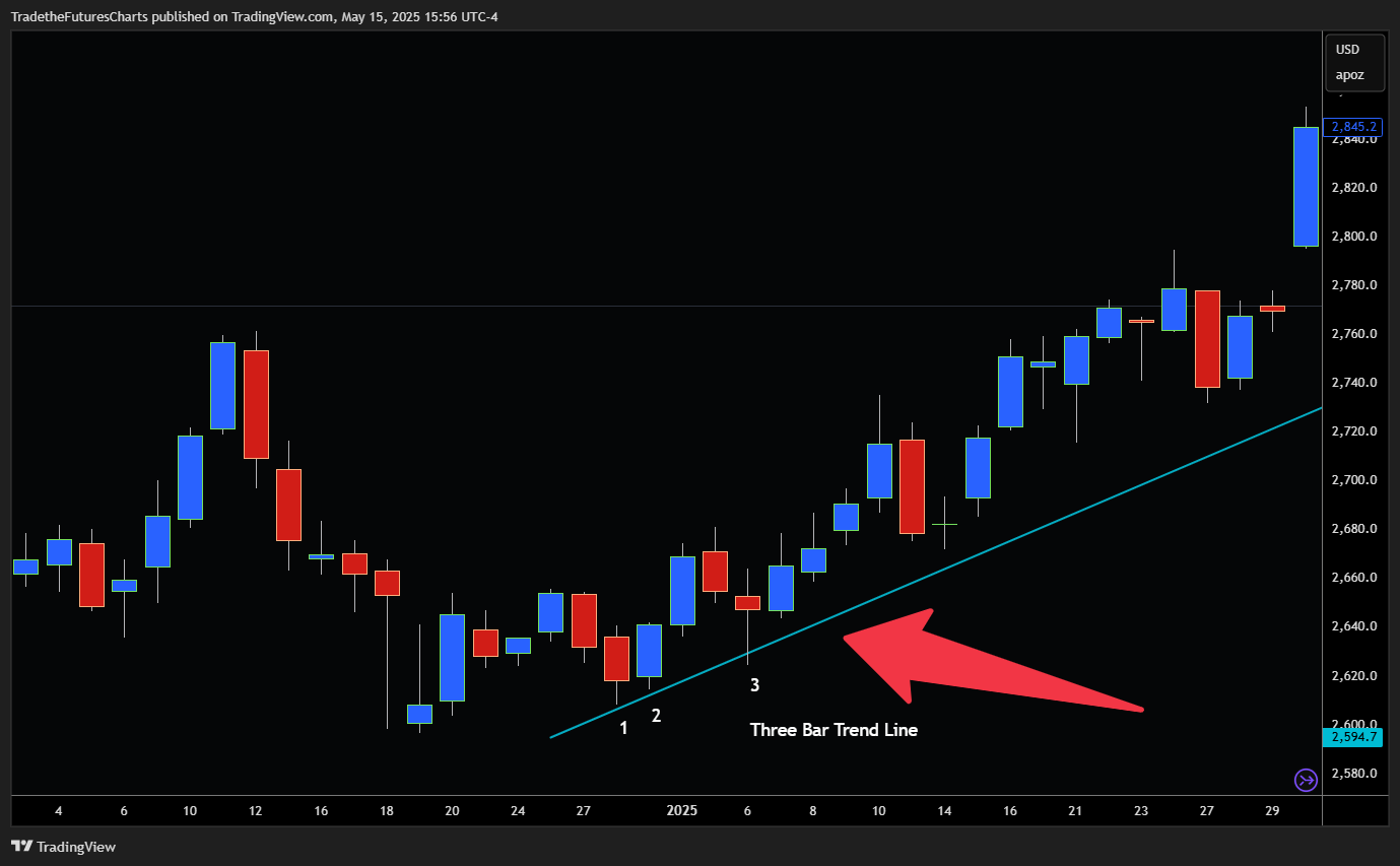 COMEX:GC1! Chart Image by TradeTheIndex