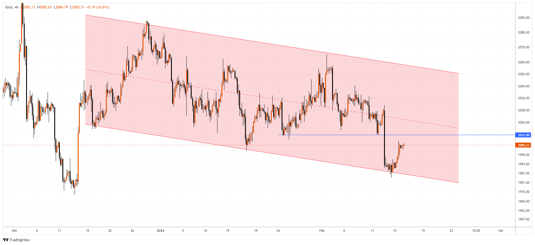 XAUUSD Chart Image