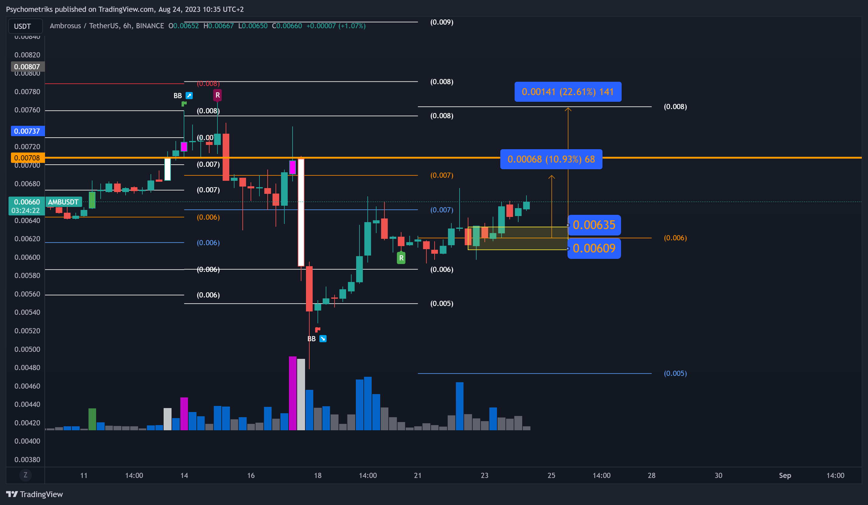 BINANCE:AMBUSDT Chart Image by Psychometriks