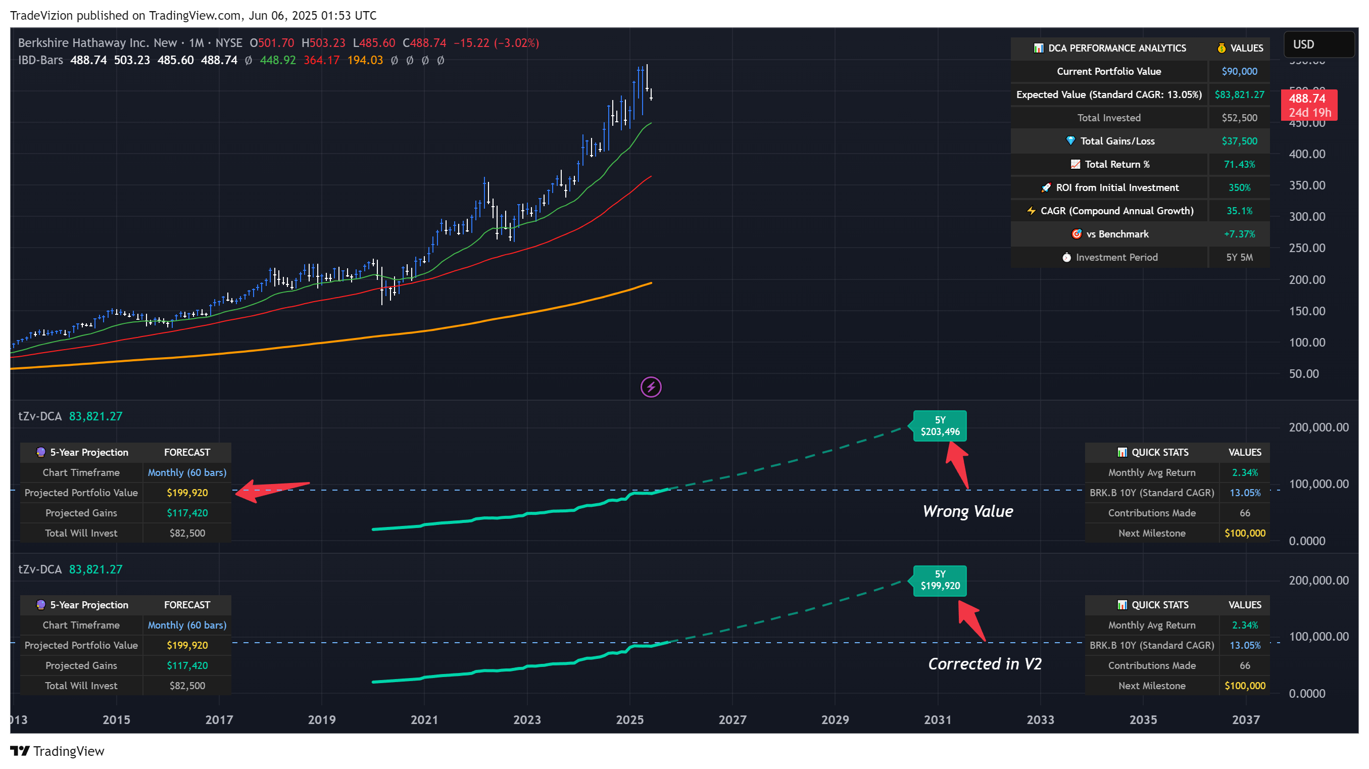 BATS:BRK.B Chart Image by TradeVizion