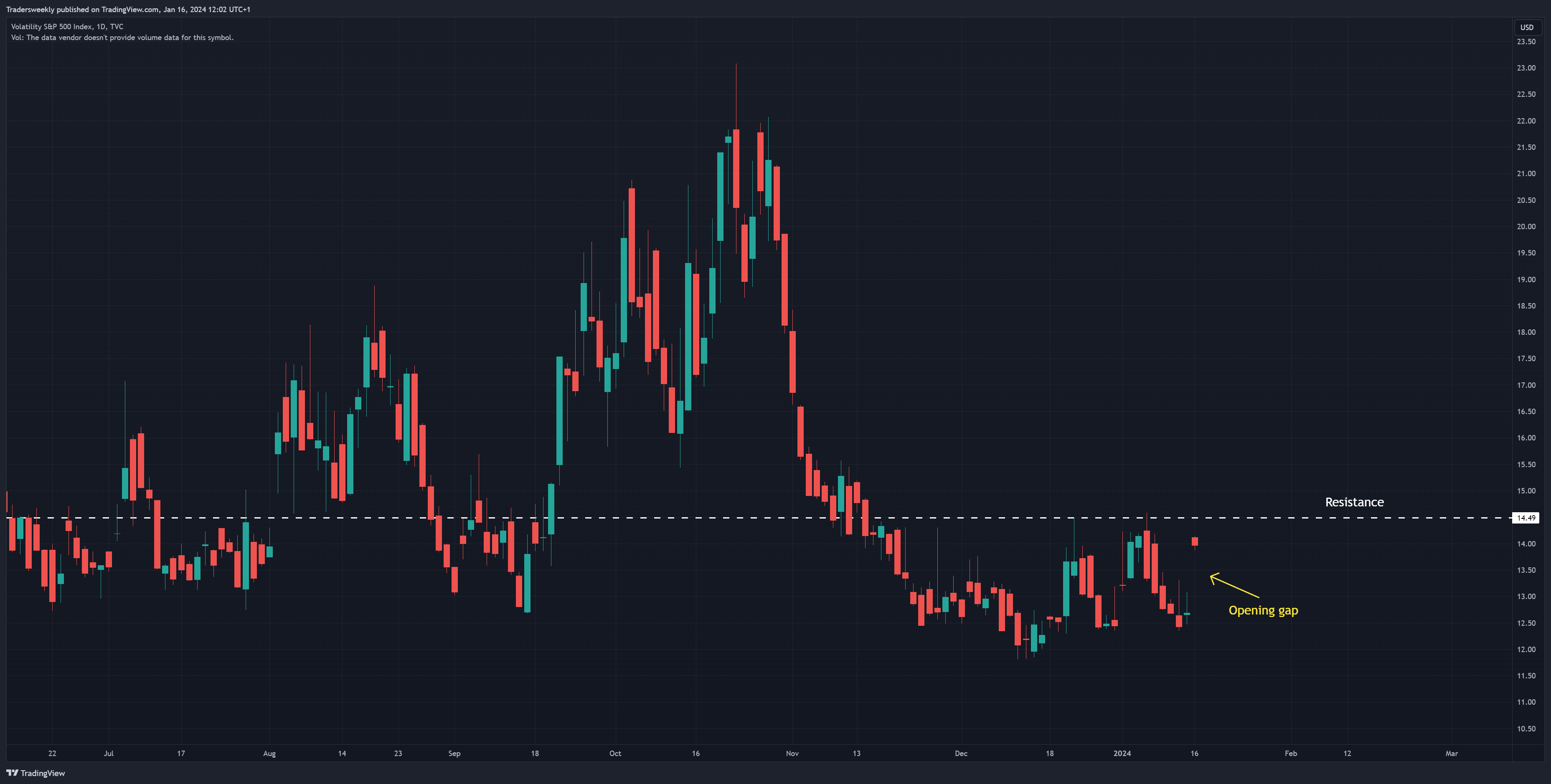 TVC:VIX Chart Image by Tradersweekly