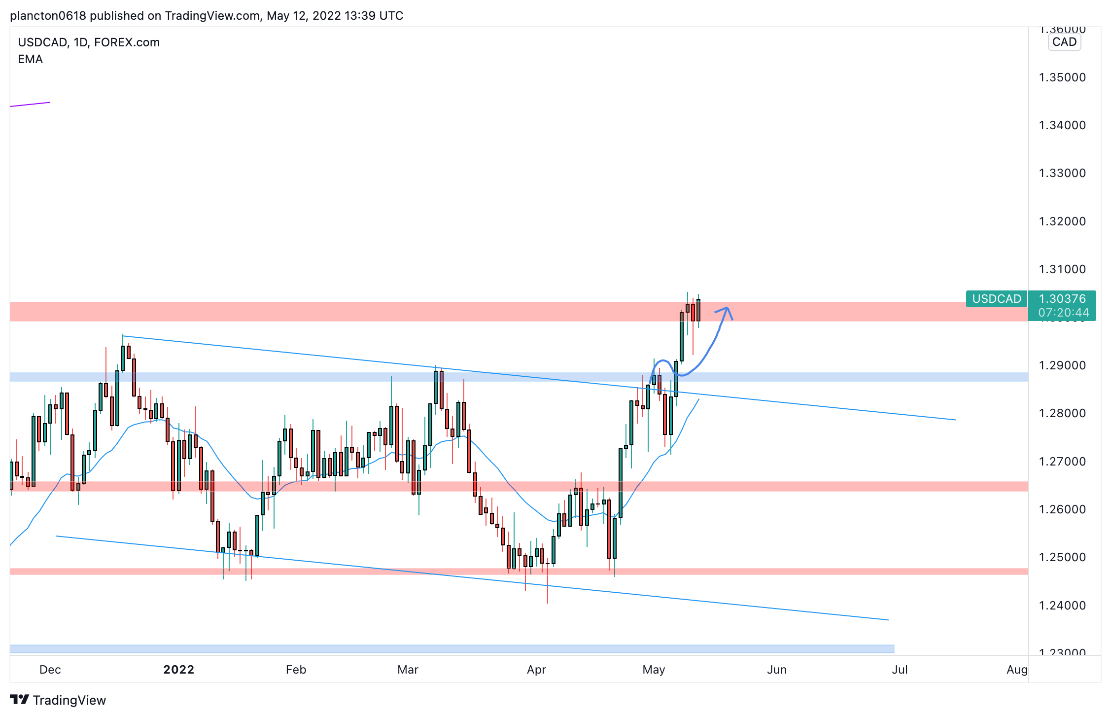 FOREXCOM:USDCAD Chart Image by InkyGrip