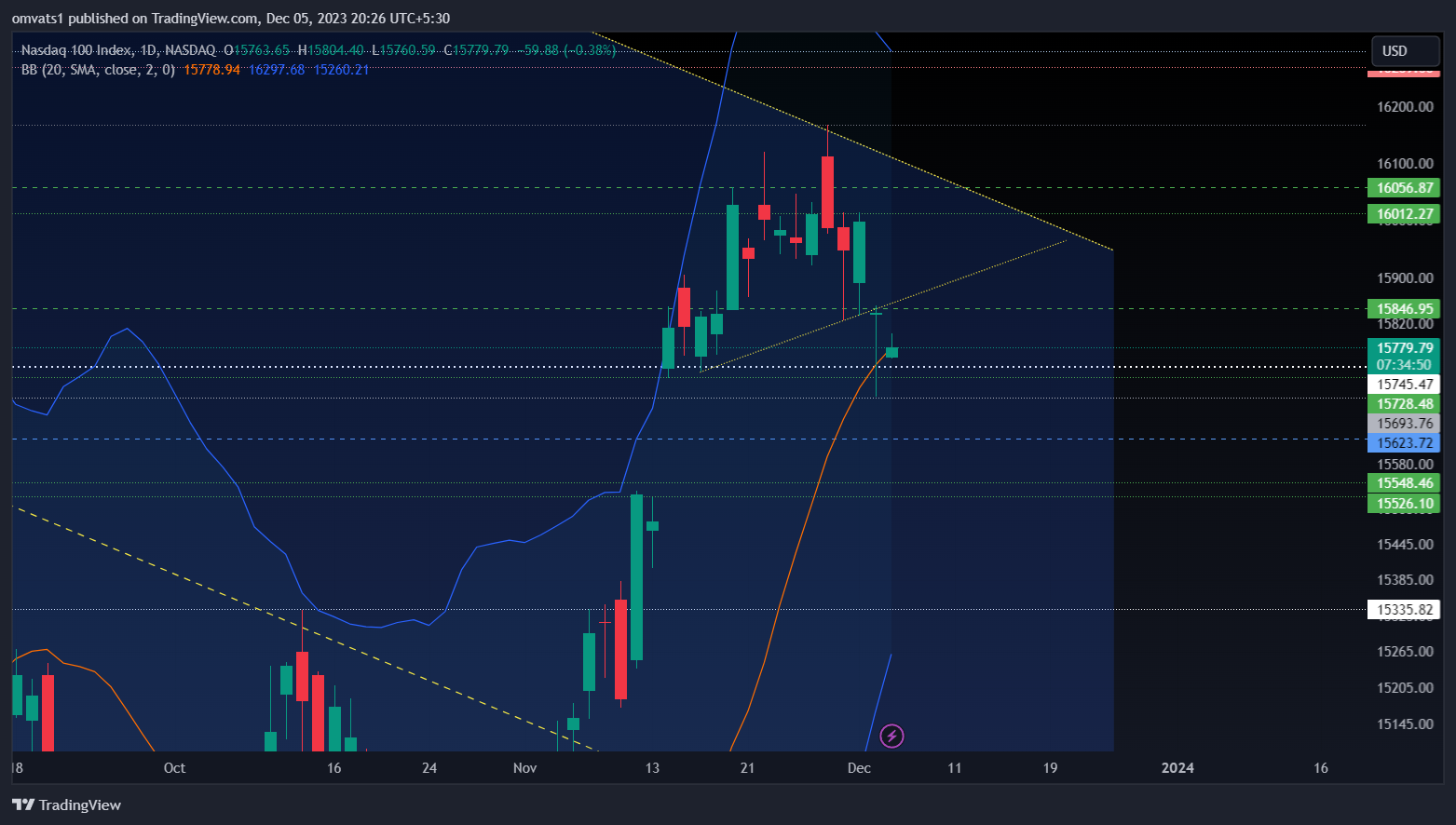 NASDAQ_DLY:NDX Chart Image by omvats1