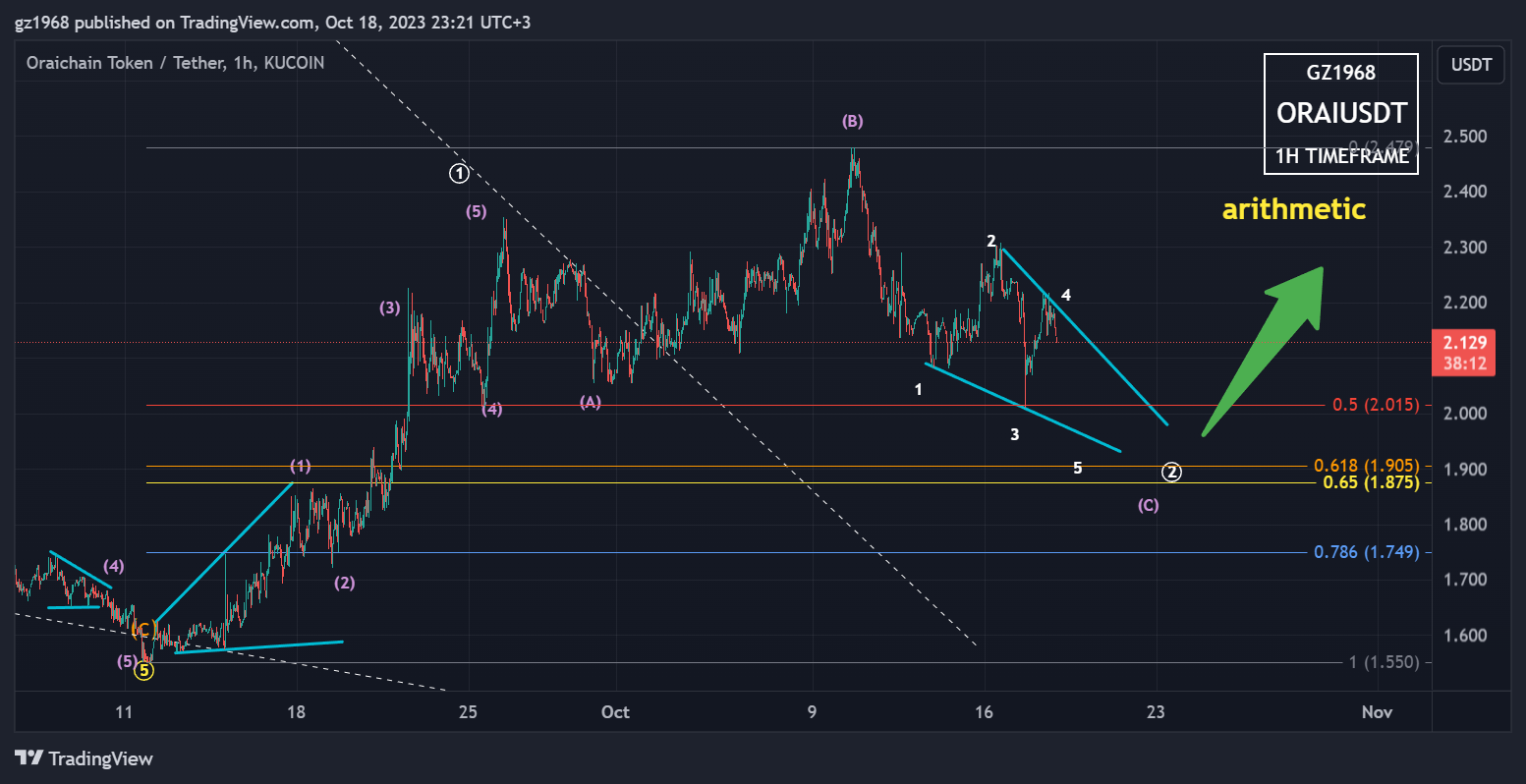 KUCOIN:ORAIUSDT Chart Image by gz1968