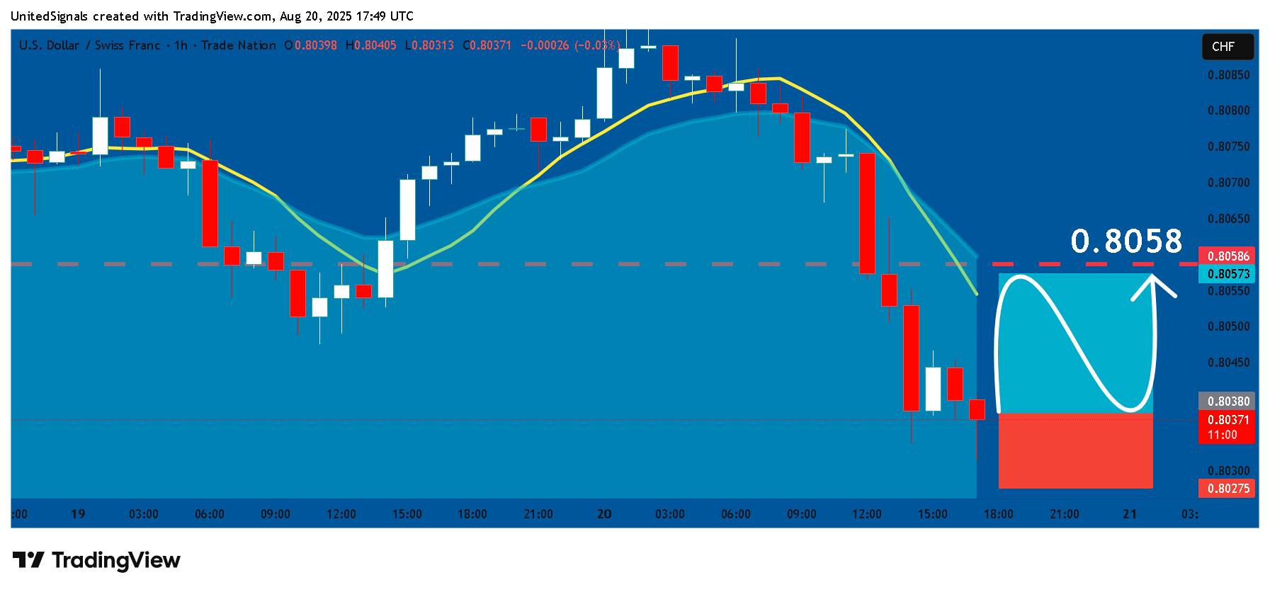 TRADENATION:USDCHF Chart Image by UnitedSignals
