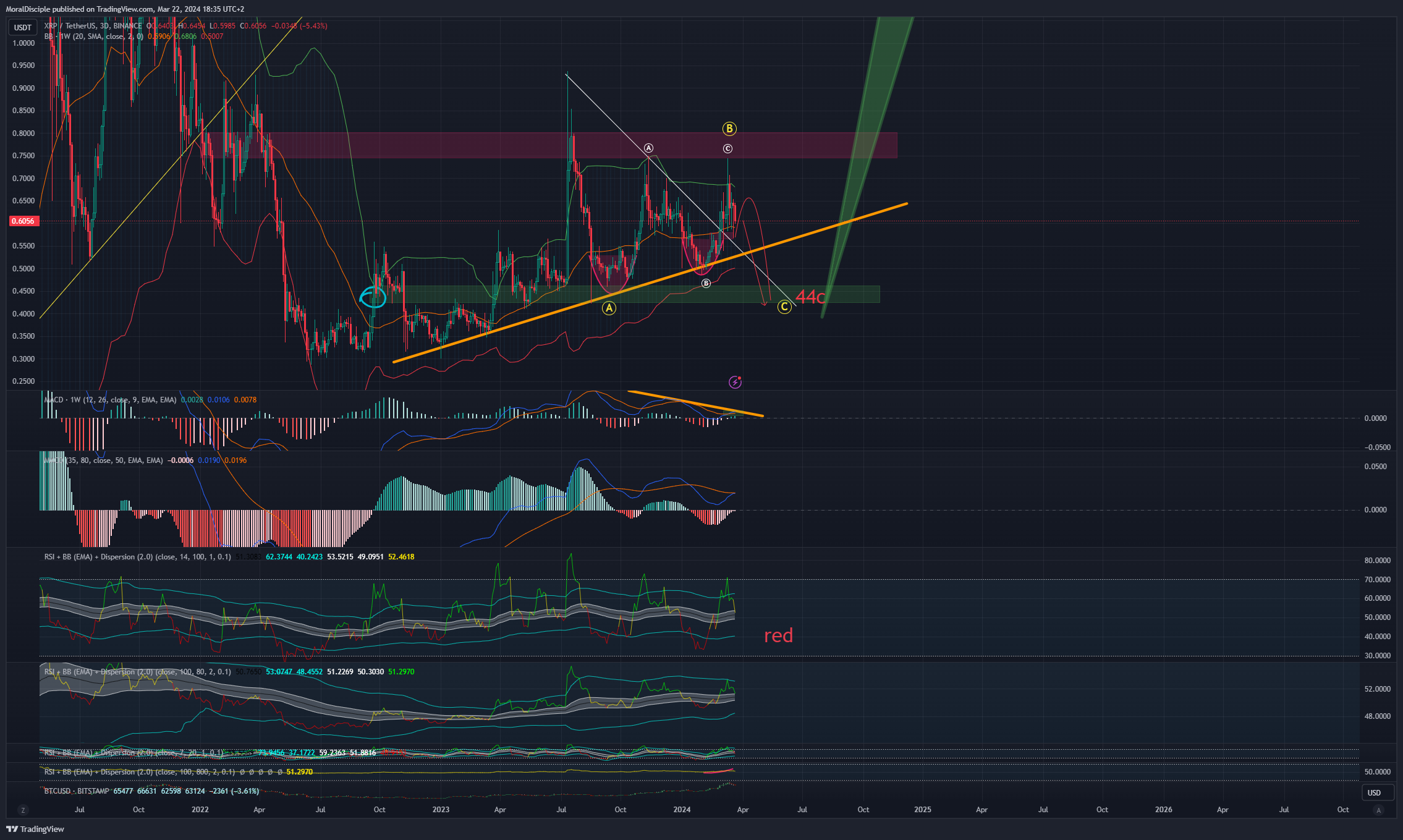BINANCE:XRPUSDT Chart Image by MoralDisciple