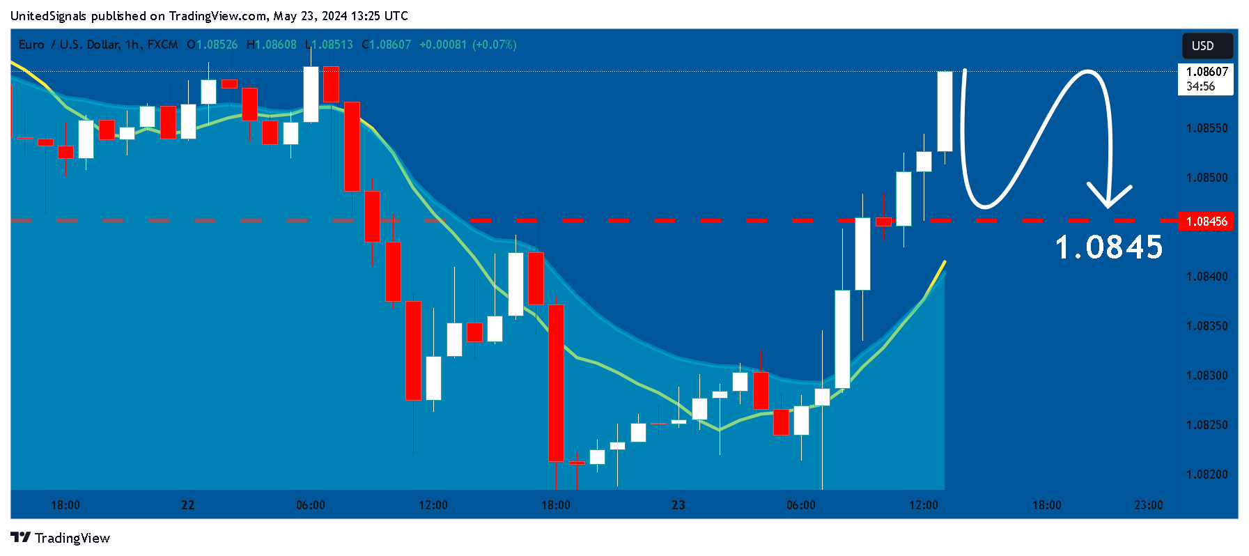 FX:EURUSD Chart Image by UnitedSignals