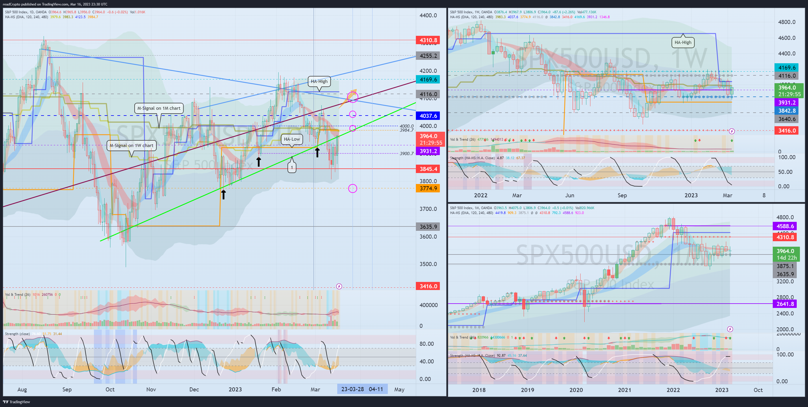 OANDA:SPX500USD Chart Image by readCrypto