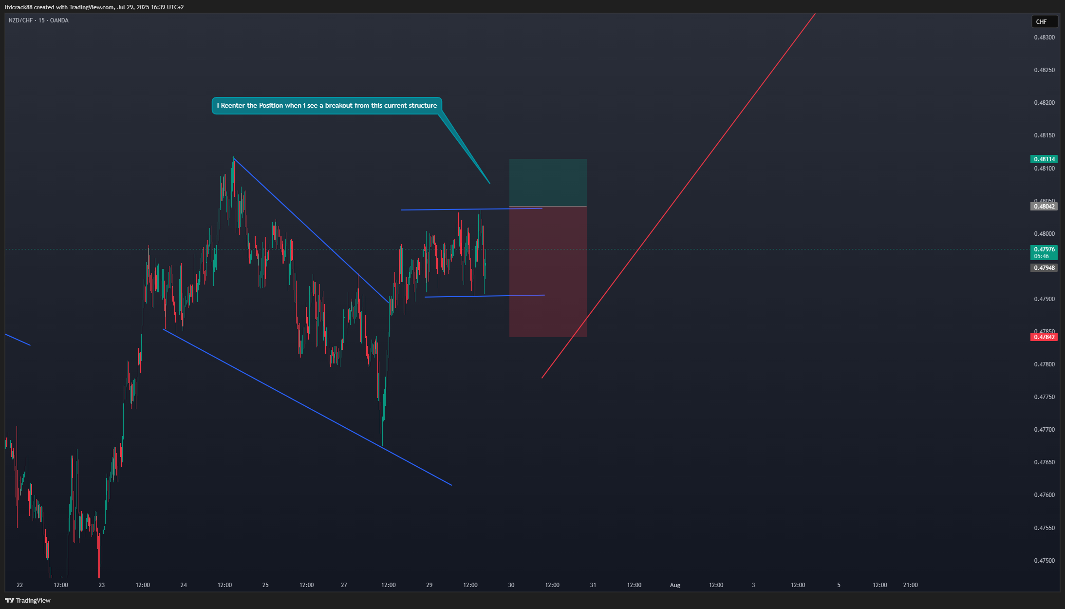 OANDA:NZDCHF Chart Image by ltdcrack88