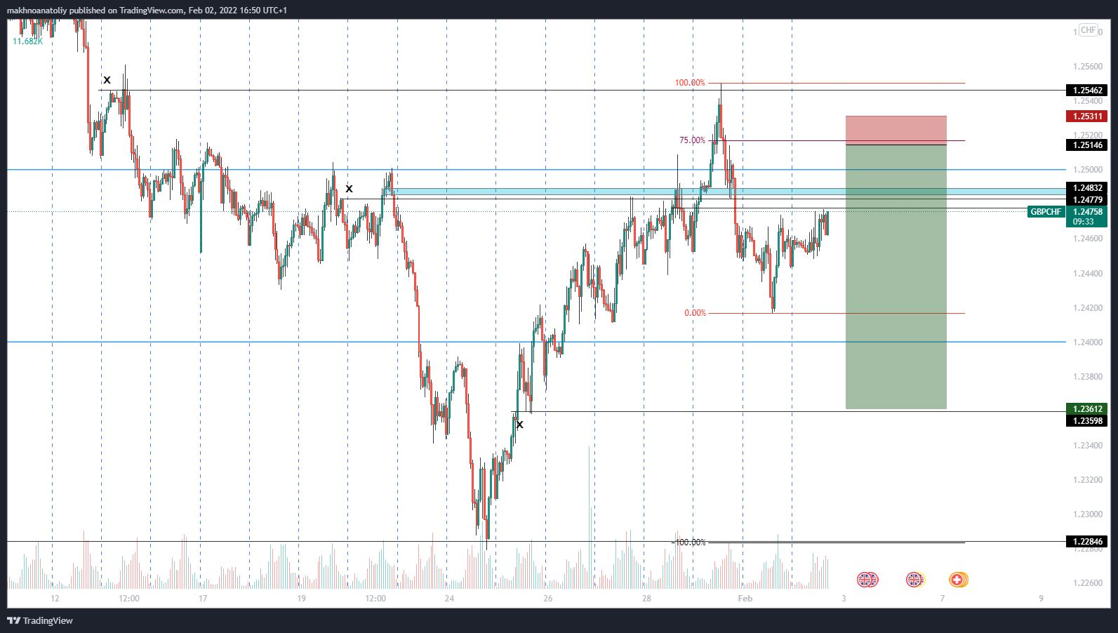 FX:GBPCHF Chart Image by makhnoanatoliy