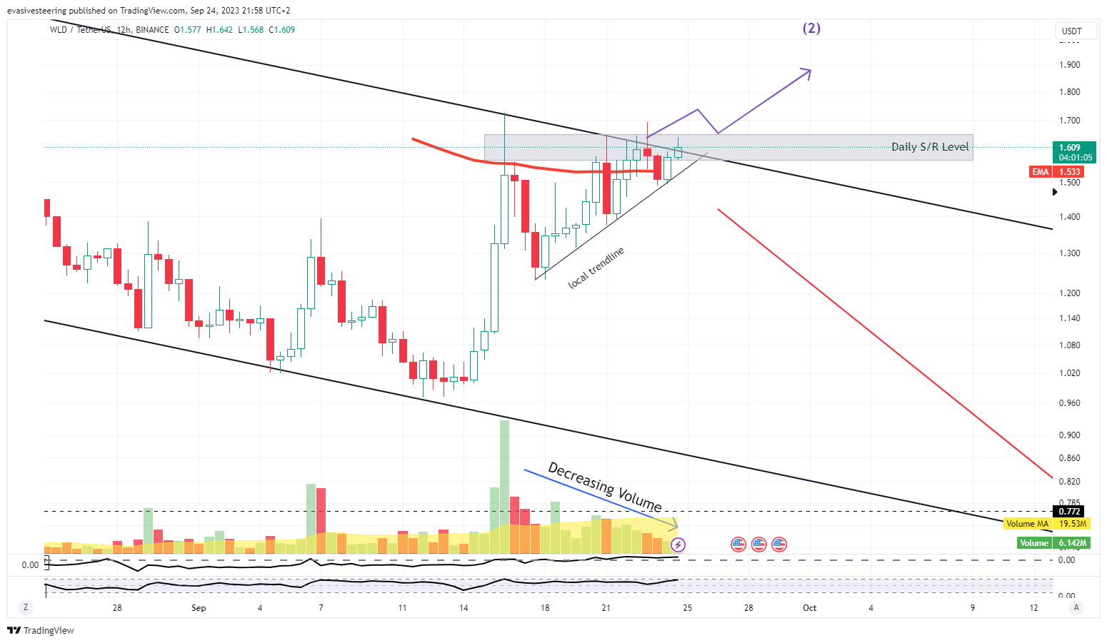BINANCE:WLDUSDT Chart Image by evasivesteering