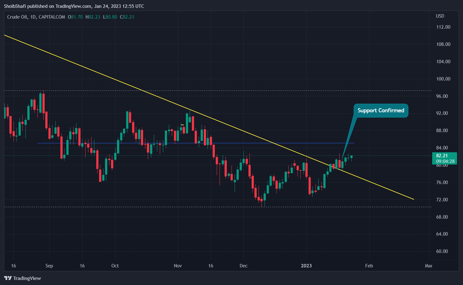 CAPITALCOM:OIL_CRUDE Chart Image by ShoibShafi
