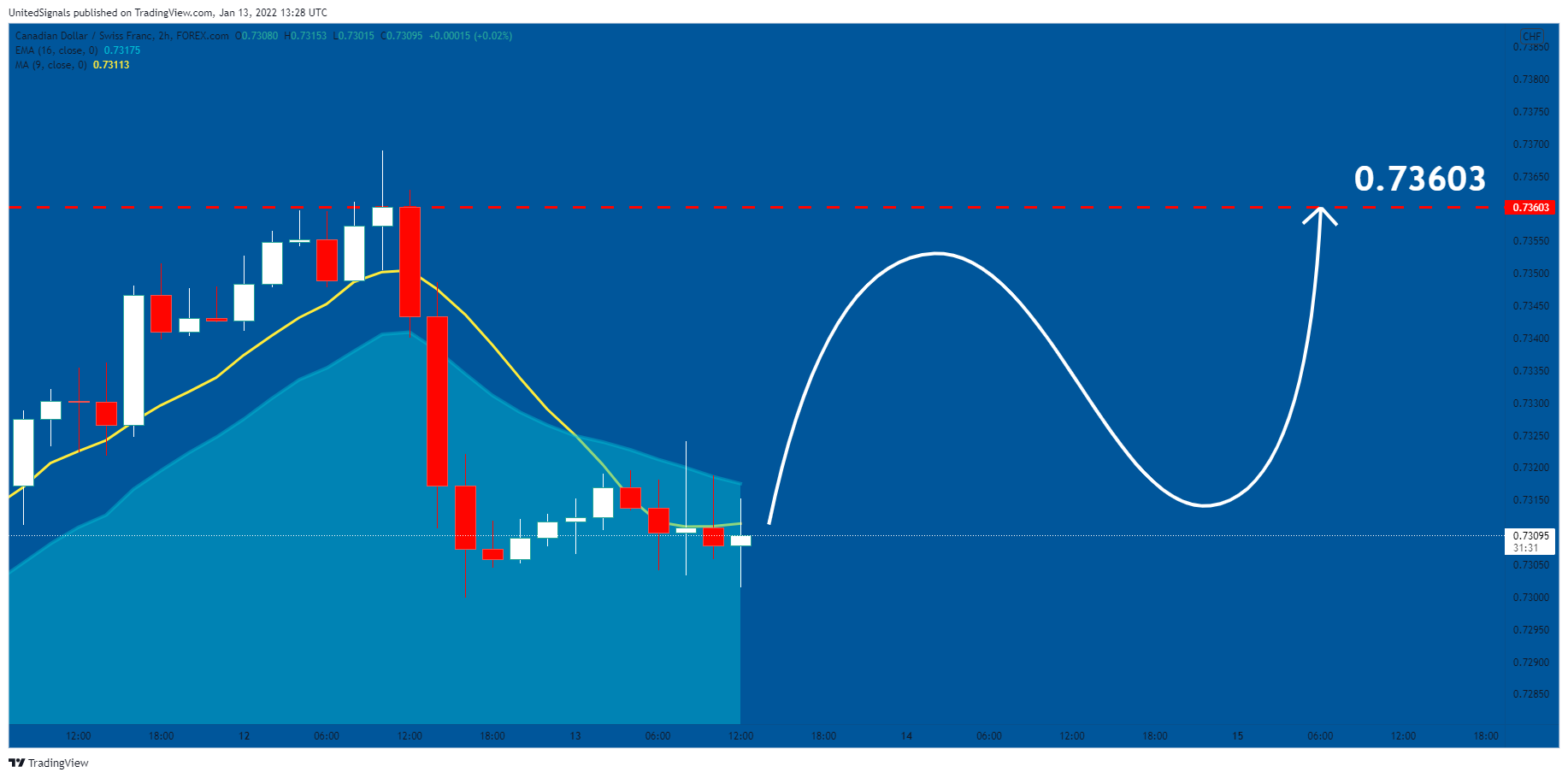 FOREXCOM:CADCHF Chart Image by UnitedSignals