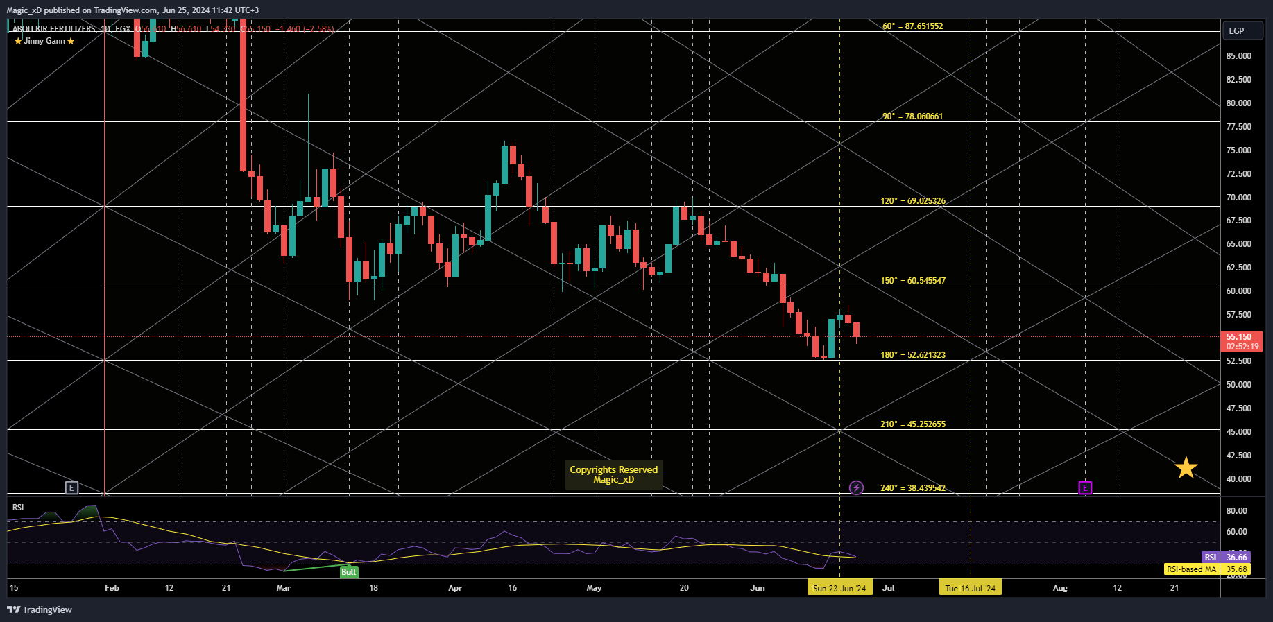 EGX:ABUK Chart Image by Magic_xD