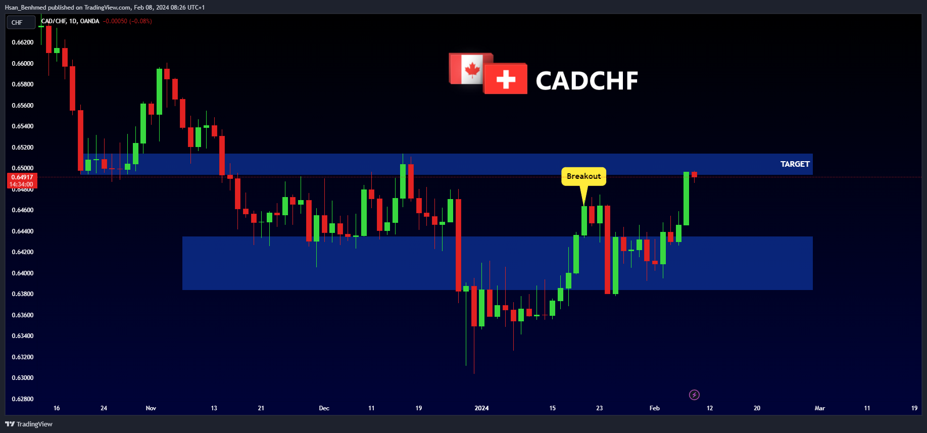 OANDA:CADCHF Chart Image by Hsan_Benhmed