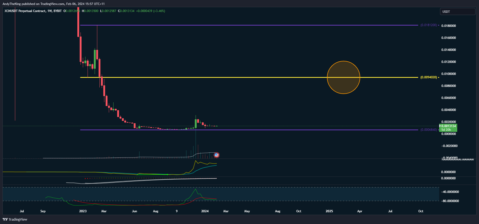 BYBIT:XCNUSDT.P Chart Image by AndyTheKing