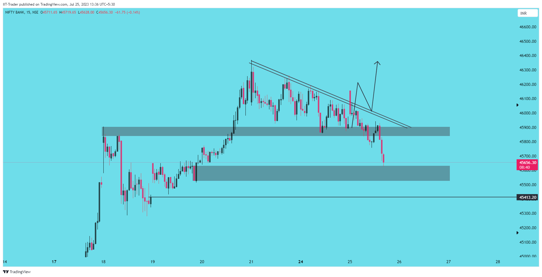 NSE:BANKNIFTY Chart Image by IIT-Trader