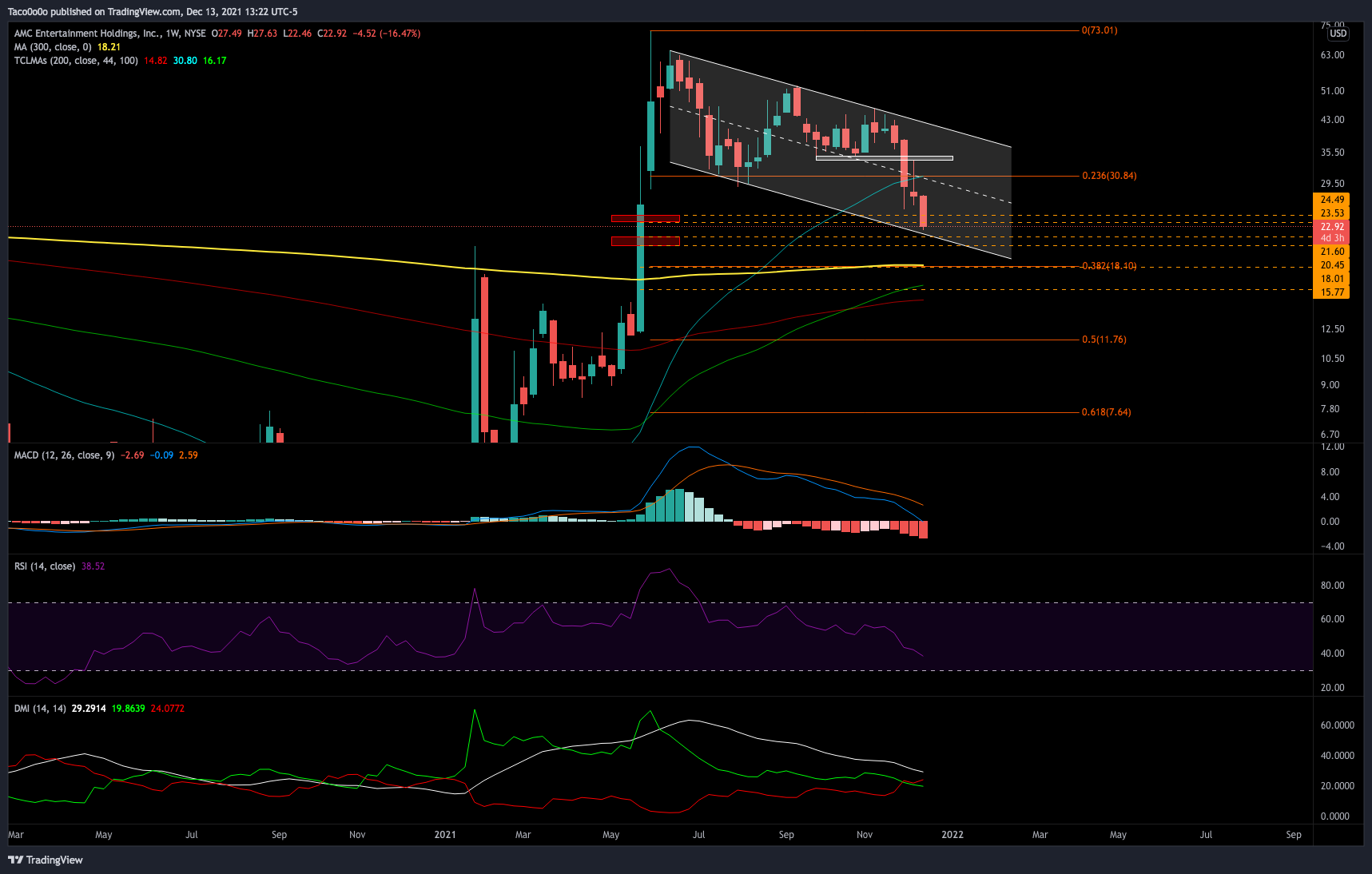 NYSE:AMC Chart Image by Taco0o0o