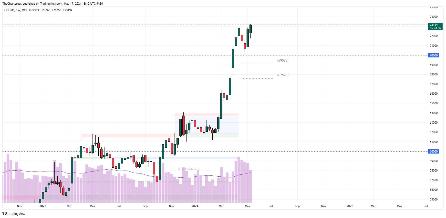 MCX:GOLD1! Chart Image by TheChartereds