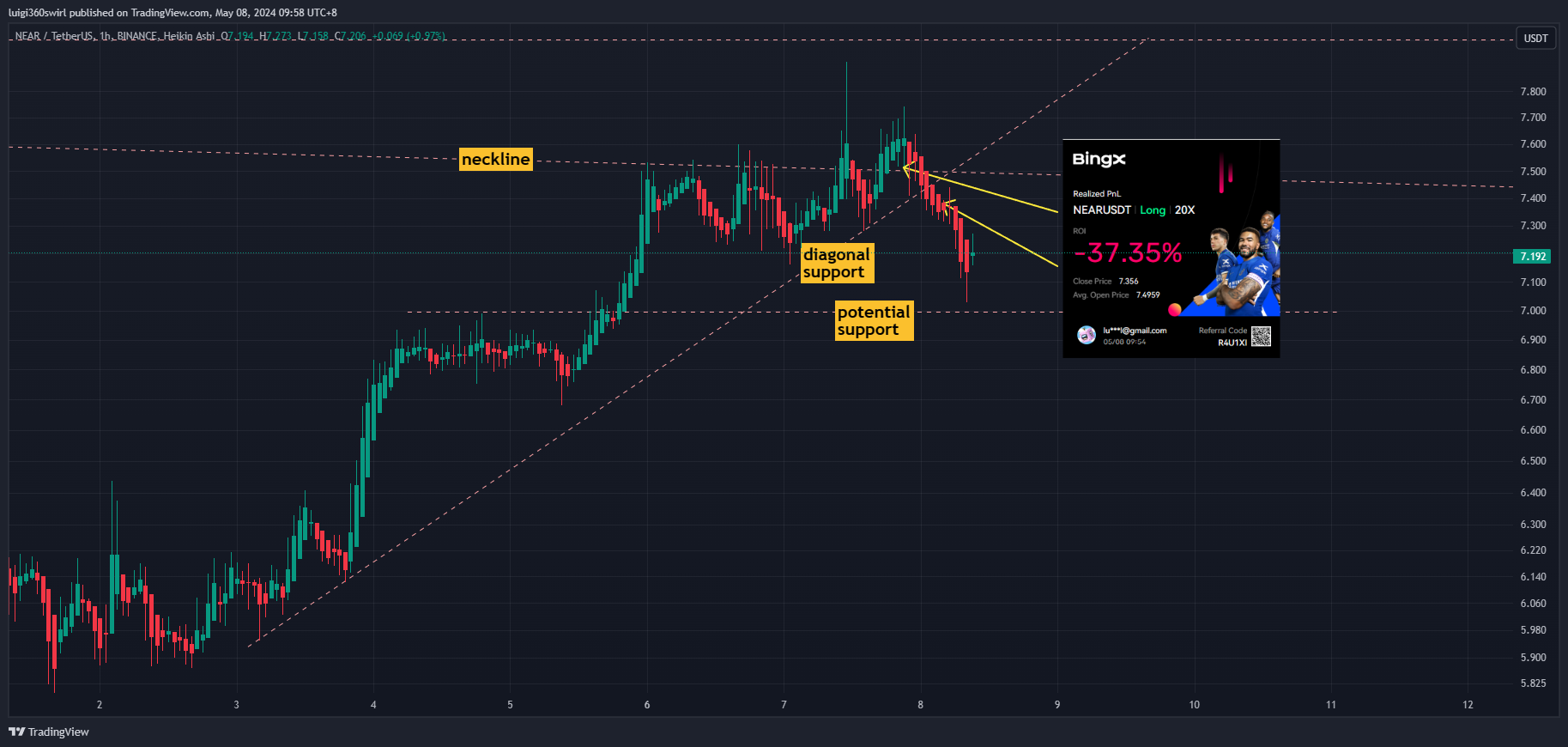 BINANCE:NEARUSDT Chart Image by Habadoo