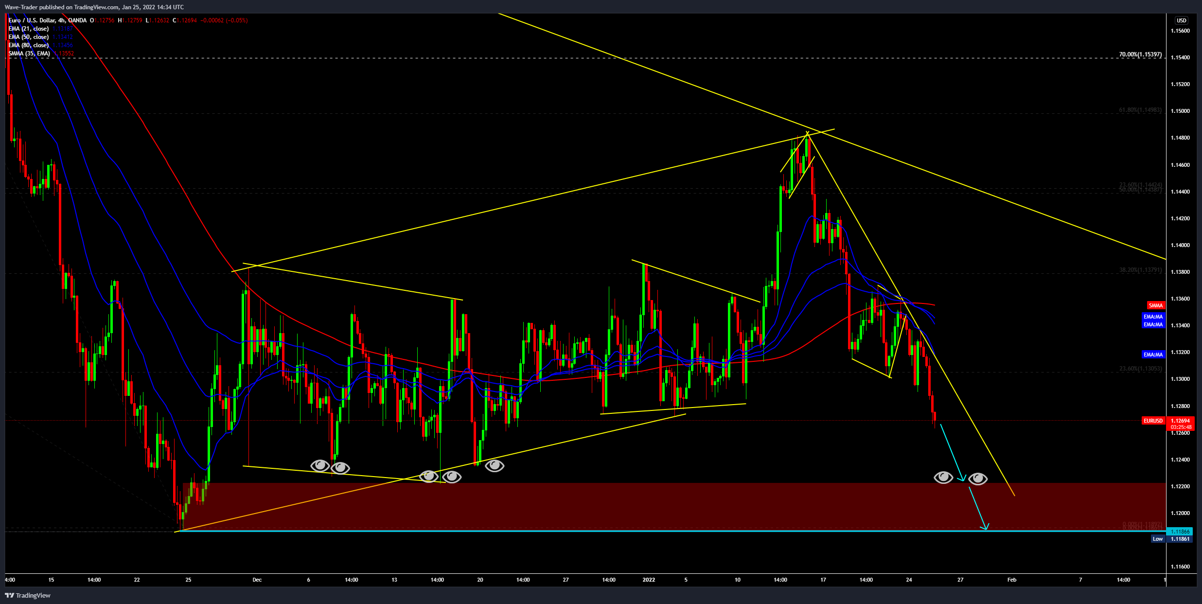 OANDA:EURUSD Chart Image by Wave-Trader