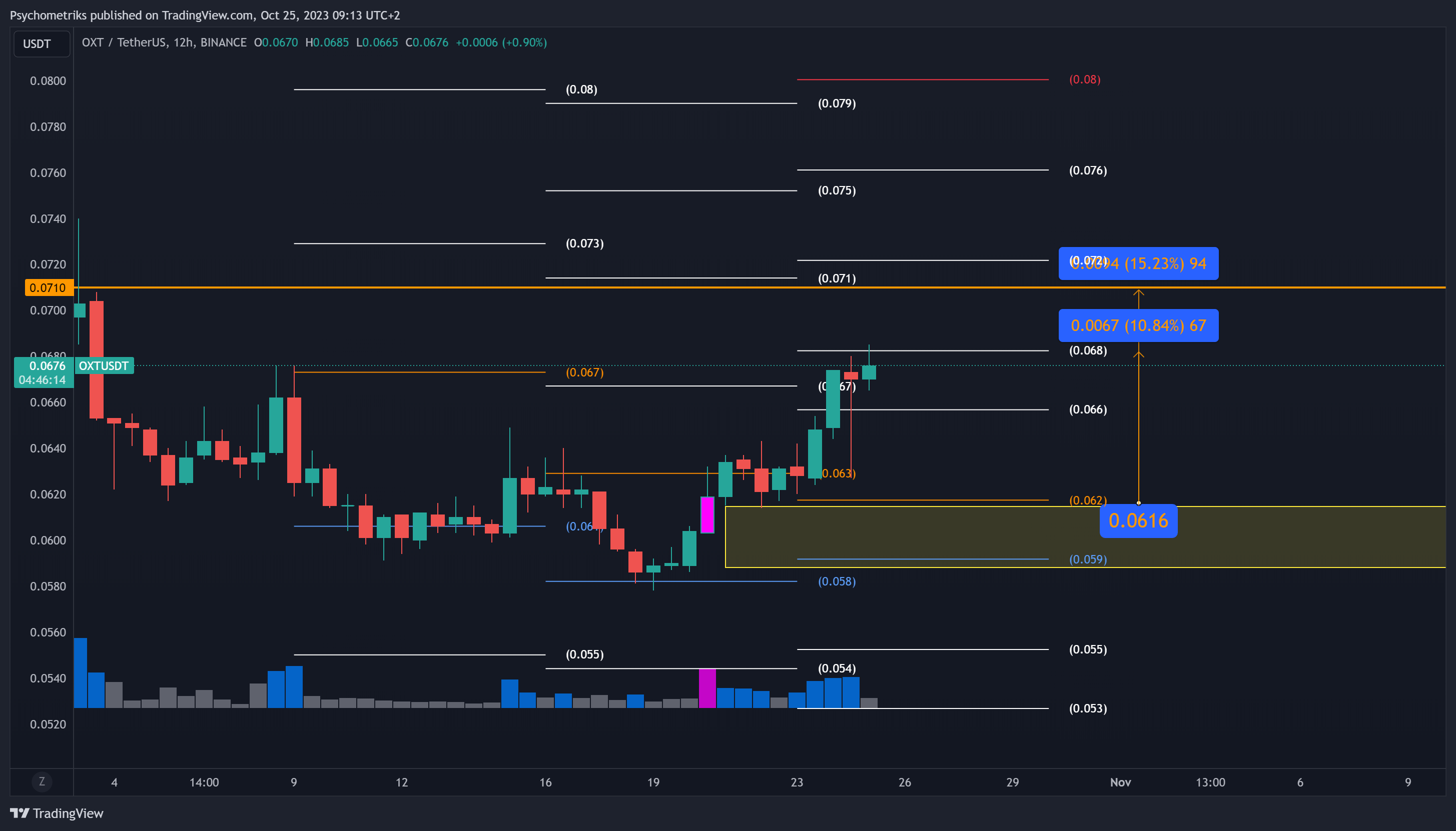 BINANCE:OXTUSDT Chart Image by Psychometriks