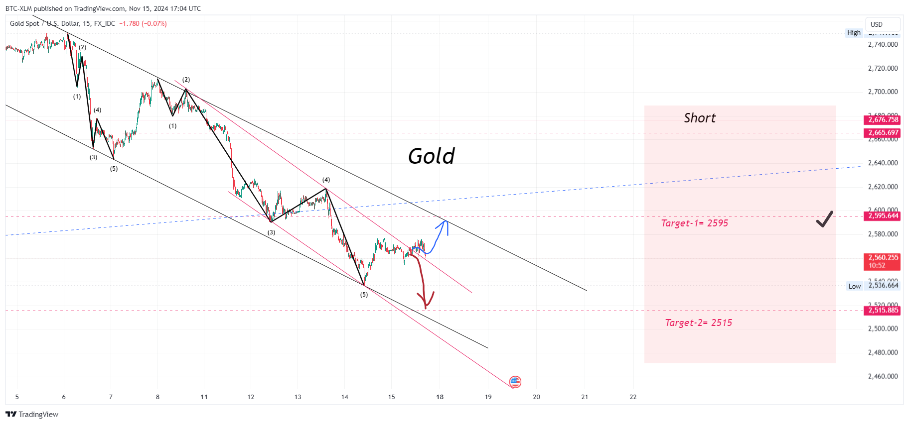 FX_IDC:XAUUSD Chart Image by BTC-XLM