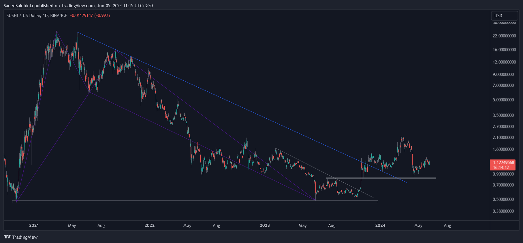 BINANCE:SUSHIUSD Chart Image by SaeedSalehinia