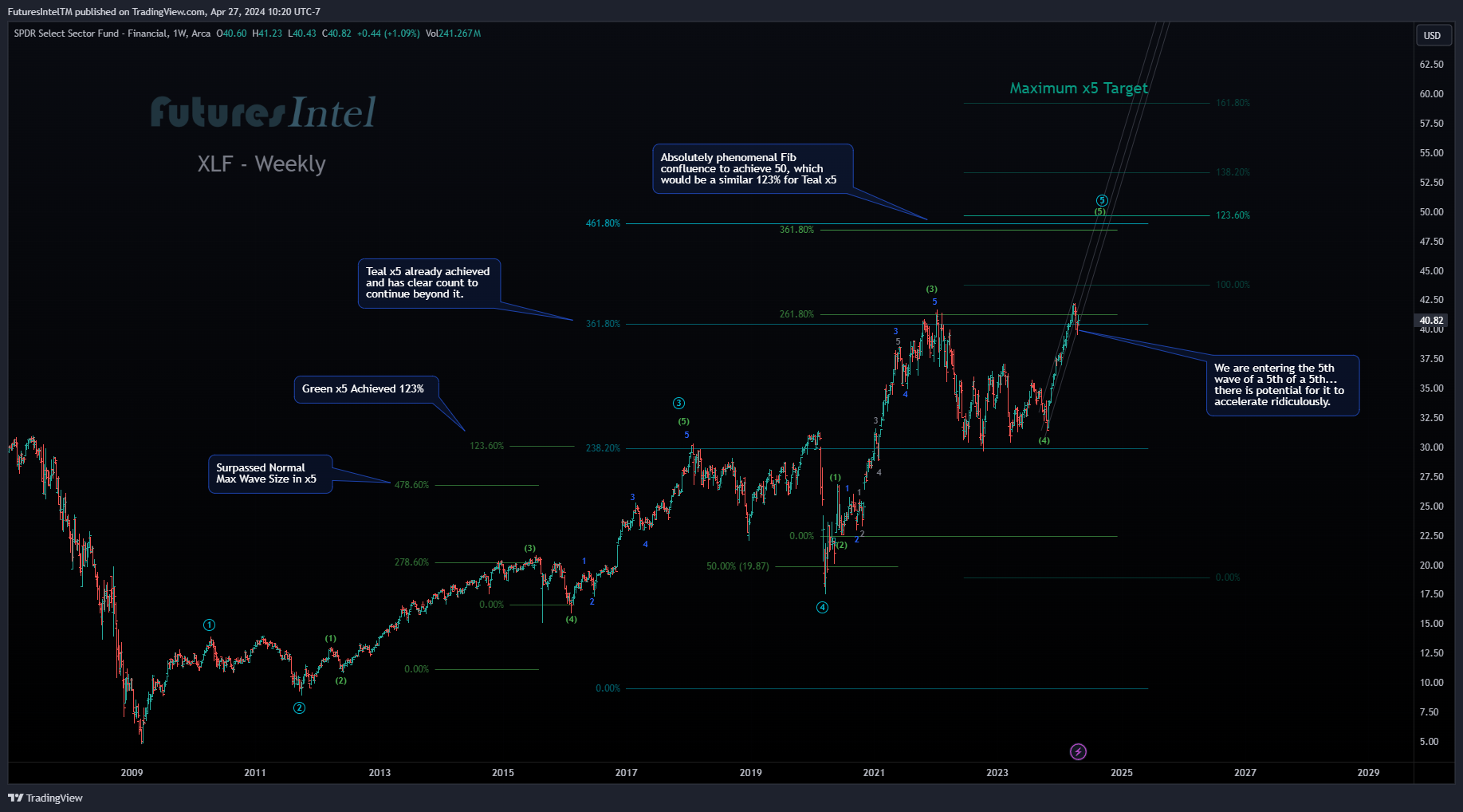 BATS:XLF Chart Image by FuturesIntelTM