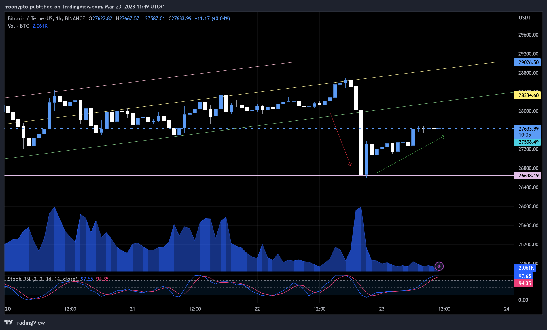 BINANCE:BTCUSDT Chart Image by moonypto