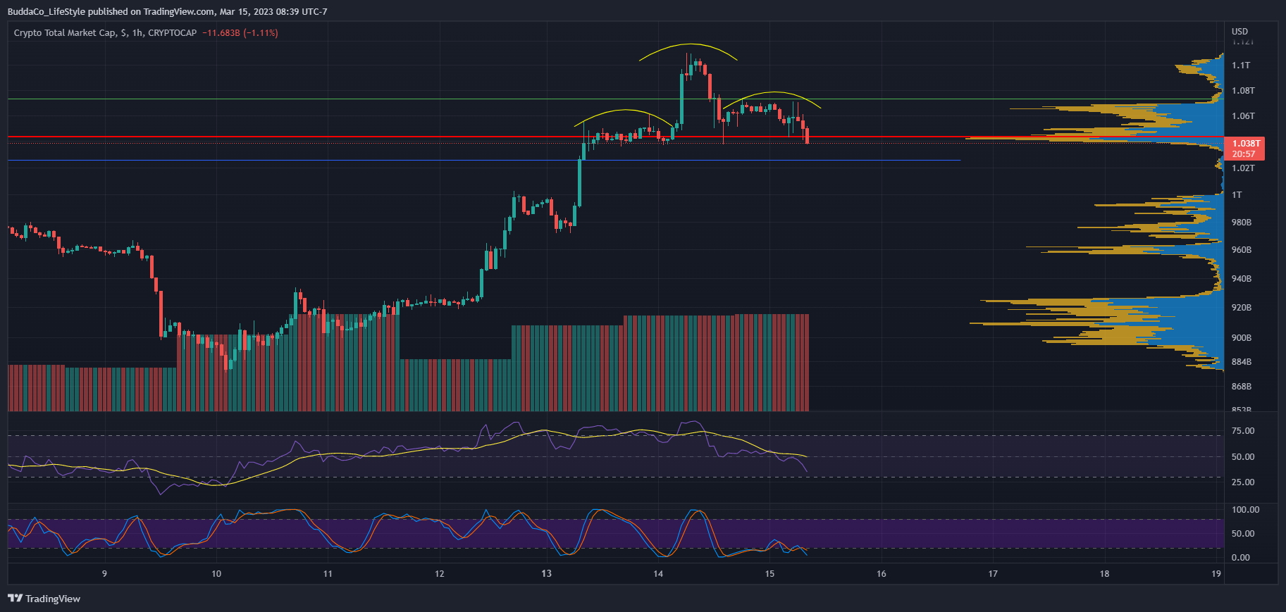 CRYPTOCAP:TOTAL Chart Image by BuddaCo_LifeStyle