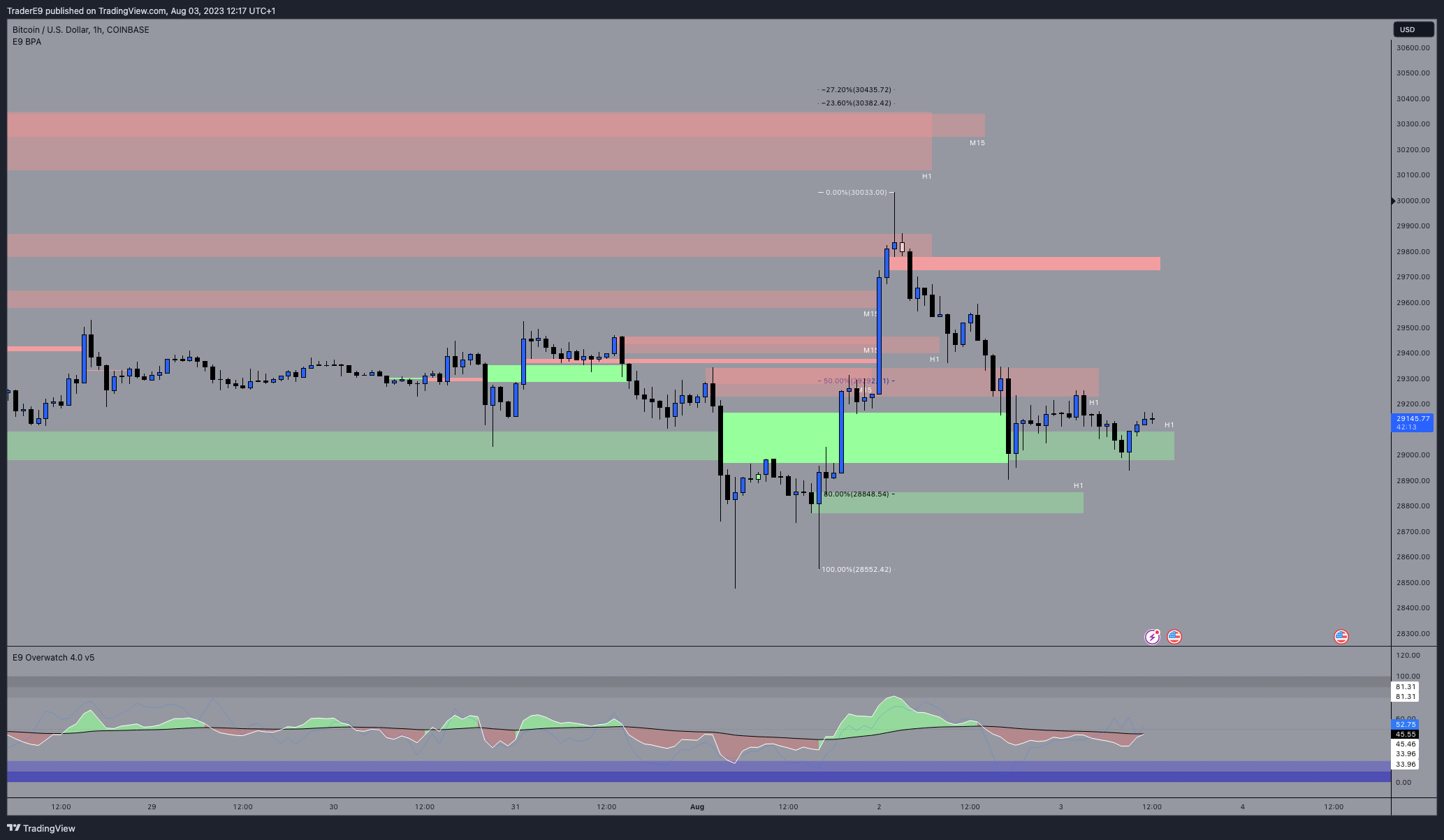COINBASE:BTCUSD Chart Image by E9XBT